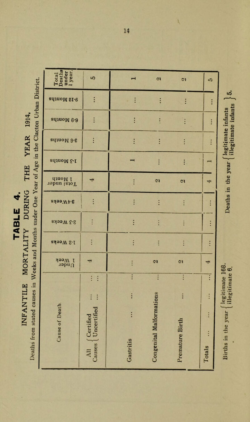 INFANTILE MORTALITY DURING THE YEAR 1914. Deaths from stated causes in Weeks and Months under One Year of Age in the Clacton Urban District. 1 i sqiuon ei-e : • = : smuoj^ 6-9 : ; . i smuop\I 9-E : : : 1 qiuoiM t j0pim jBiox : C'l (M S5133.V\l7-8 ■ • : : i-Z sJJssAi Z-I i !133A\. X japun : tM Cl Cause of Death AM f Certified Causes I Uncertified Congenital Malformations Premature Birth 1 Bi„hs in .„e ynar {Deaths i„ .he year {jS^'jra'.r'Sl