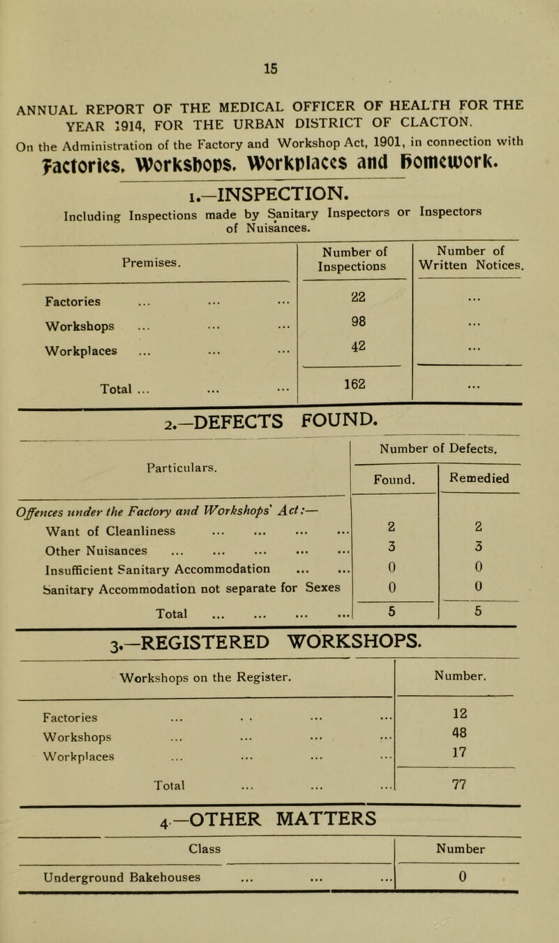 ANNUAL REPORT OF THE MEDICAL OFFICER OF HEALTH FOR THE YEAR 1914, FOR THE URBAN DISTRICT OF CLACTON. On the Administration of the Factory and Workshop Act, 1901, in connection with factories. Worksbops. Workplaces and J^omcioork. i.-INSPECTION. Including Inspections made by Sanitary Inspectors or Inspectors of Nuisances. Premises. Number of Inspections Number of Written Notices. Factories 22 ... Workshops 98 ... Workplaces 42 Total ... 162 ... 2.—DEFECTS FOUND. Number of Defects. Particulars. Found. Remedied Offences under the Factory and Workshops' Act:— Want of Cleanliness 2 2 Other Nuisances 3 5 Insufficient Sanitary Accommodation 0 0 Sanitary Accommodation not separate for Sexes 0 0 Total 5 5 3.—REGISTERED WORKSHOPS. Workshops on the Register. Number. Factories ... . • 12 Workshops 48 Workplaces 17 Total 77 4-OTHER MATTERS Class Number Underground Bakehouses 0