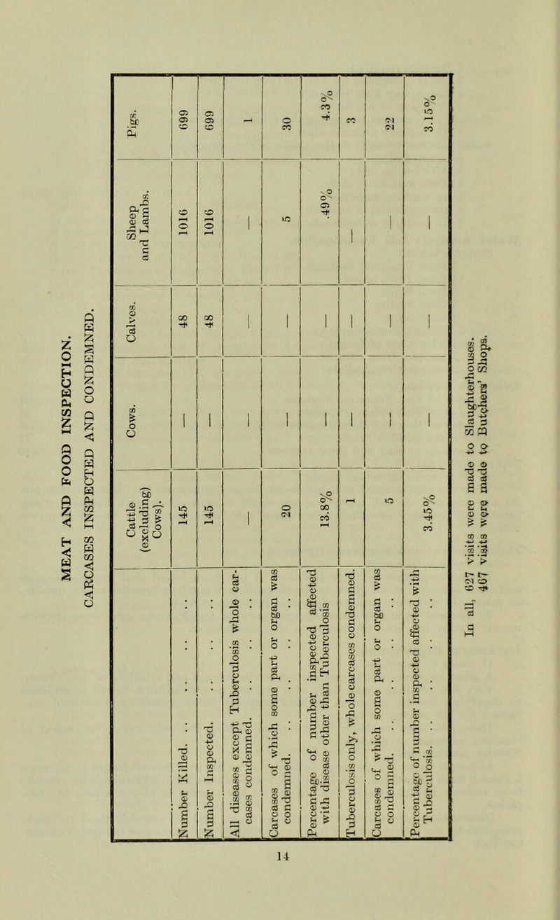 CARCASES INSPECTED AND CONDEMNED. Pigs. 699 1 , O O ' Sheep and Lambs. 1 1016 1016 ' 1 lO • o O ' 1 Calves. [ 48 48 ' ' > ' Cows. 1 1 1 1 1 1 1 1 1 Cattle 1 (excluding) Cows). 145 145 1 20 13.8% lO 3.45% jNumber Killed. . . jNumber Inspected. All diseases except Tuberculosis whole car- cases condemned. Carcases of which some part or organ was condemned. Percentage of number inspected affected with disease other than Tuberculosis jTuberculosis only, whole carcases condemned. Carcases of which some part or organ was condemned. Percentage of number inspected affected with Tuberculosis. 1 In all, 027 visits were made to Slaughterhouses. 467 visits made tp Butqhers’ Shops.