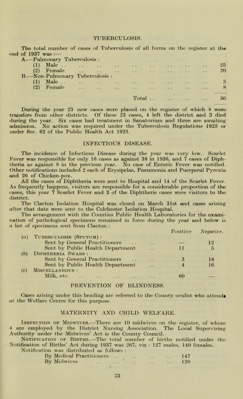TUBERCULOSIS. Tho total niunber of cases of Tuberculosis of all foi-ms on the I’ogistcr at the I'ud of 1937 was :— A. —Pulmonary Tuborculosi.s : (1) Male' 25 (2) Female . . . . . . . . . . 20 B. —Non-Pulmonary Tuberculosis : (1) Male . . . . . . . . . . . . . . 3 (2) Female 8 Total . . . . . . 50 Dui'ing the year 23 new cases were placed on the register of which 8 were transfers from other districts. Of these 23 cases, 4 left the tlistrict and 3 died during the year. Six cases had treatment in Sanatorium and three are awaiting admission. No action was required under the Tuberculosis Regulations 1925 or imder Sec. (52 of the Public. Health Act 1925. INFECTIOUS DISEASE. Tho incidence of Infectious Disease during tho year was very low. Scarlet Fever was responsible for only 16 cases as against 38 in 1936, and 7 cases of Diph- theria as against 8 in the previous year. No case of Enteric Fever was notified. Other notifications included 2 each of Erysipelas, Pneumonia and Puerperal Pyrexia and 26 of Chicken-pox. All the cases of Diphtheria were sent to Hospital and 14 of the Scarlet Fever. As frequently happens, visitors are responsible for a considerable proportion of the cases, this year 7 Scarlet Fever and 3 of the Diphtheris cases were visitors to the district. The Clacton Isolation Hospital was closed on March 31st and cases arising after that date were sent to tho Colchester Isolation Hospital. The arrangement with the Counties Public Health Laboratories for the exami- nation of pathological specimens remained in force during the year and below is a list of («) specimens -sent from Clacton : Tuberculosis (Sputum) : Positive Neqalice. Sent by General Practitioners — 12 (h) Sent by Public Health Department Diphtheria Sw.abs : 11 5 Sent by General Practitioners 3 18 (c) Sent by Public Health Department Miscellaneous : 4 16 Milk, etc. PREVENTION OF BLINDNESS. 60 Cases arising under this heading are referred to the County oculist who attend* at the Welfare Centre for this purpo.se. MATERNITY AND CHILD WELFARE. Inspection of Mid wives.—There are 10 midwiv'cs on the register, of whom 4 are employed by the District Nursing Association. Tho Local Supervising Authority under the Mid wives’ Act is the County Council. Notification of Births.—The total number of births notified under the Notification of Births’ Act during 1937 was 267, viz : 127 males, 140 females. Notification was distributofl a.s follows : By Medical Practitioners . . . . . . 147 By Midwivos . . ' . . . . 120