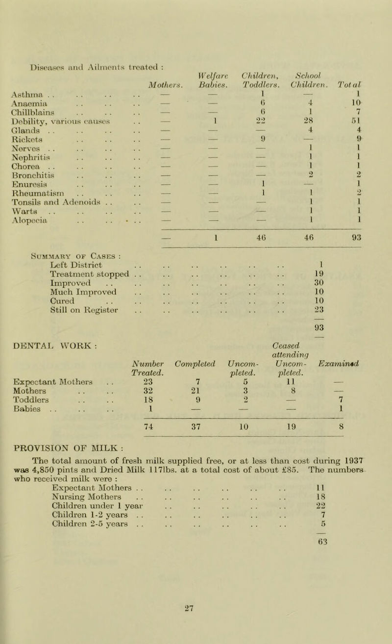 Disoitsi's iiiul Ailinonts troatocl : Mothers. ire//(/rr: Babies. Children. Toddlers. School Children. Total Asthma . . — — 1 — 1 .Anaemia — — 6 4 10 Chillblains — — () 1 7 Debility, various cnusos — 1 22 28 51 Glands — — — 4 4 Rickets — — 9 — 9 Nerves . . — — — 1 1 Nephriti.s — — — 1 1 Chorea . . — — — 1 1 Bronchitis — — — 2 2 Enuresis — — 1 -- 1 Rheumatism — — 1 1 2 Tonsils and .Adenoids . . — — — 1 1 Warts — — — 1 1 ■Alopecia — — 1 1 1 46 46 93 Summary of Cases : Left District 1 Treatment stopped 19 Improved 30 Much Improved 10 Cured 10 Still on Register 23 93 DKNTAI, WORK ; Ceased attending Number Completed Uncom- Uncom- Examined Treated. pleted. pleted. Expectant Mothers . . 23 7 5 11 — Mothers 32 21 3 8 — Toddlers 18 9 2 — 7 Babies . . 1 — — —• 1 74 37 10 19 8 PROVISION OF MILK : Tho total amount of fresh milk supplied free, or at loss than cost during 1937 was 4,850 pints and Dried Milk 1171bs. at a total cost of about £85. Tho numbers who received milk were : Expectant INIothers . . . . . . . . . . . . 11 Nursing Mothers . . . . . . . . . . . . IS Children under 1 year . . . . . . . . 2:2 Children 1-2 years . . . . . . . . . . 7 Children 2-5 years . . . . . . . . . . 5 63