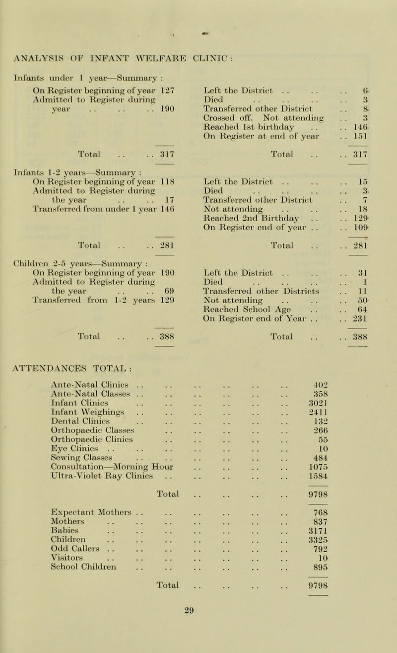 ANALYSIS OK INFANT WKLKARK CLINIC’; Infants uikIot 1 year—Suimnury : On Register beginning of year 127 Left the District 0 Admitted to Register during Died 3 year 190 Transferred other District 8- Total 317 Crossed off. Not attending Reached 1st birthday On Register at end of year Total . . 3 . . 140 . . 151 .. 317 Infants 1-2 years—Suminaiy : On Register begimiing of year 118 Left the District . . 15 Admitted to Register during Died 3 the year 17 Transferred other Distilct 7 Transferred from under 1 year 14() Not attending 18 Total 281 Reached 2nd Birthday On Register end of yeai' . . Total .. 129 . . 109 . . 281 Children 2-o years—Summary : On Register beginning of year 190 Loft the District . . . . 31 Athnitted to Register during Died 1 the year 09 Ti-ansfeiTod other Districts 11 Transferred from 1-2 years 129 Not attending . . 50 Total 388 Reached School Age On Register end of Year . . Total 04 . . 231 . . 388 ATTENDANCES TOTAL: Ante-Natal Clinics . . -102 Ante-Natal Classes . . 358 Infant Clinics 3021 Infant Weighings 2411 Dental Clinics 132 Orthopaedic Classes 260 Orthopaedic Clinics 55 Eye Clinics . . 10 Sewing Classes 484 Consultation—Morning Hour 1075 Ultra-Violet Ray Clinics 1584 Total 9798 Expectant Mothers . . 708 Mothers 837 Babies 3171 Children 3325 Odd Callers . . 792 Visitors 10 School Children 895 Total 979S