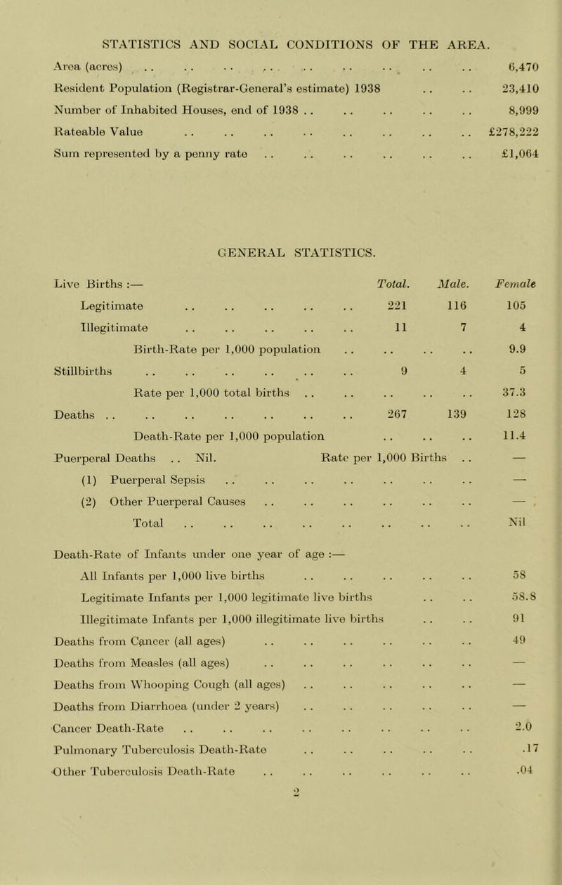 STATISTICS AND SOCIAL CONDITIONS OF THE AREA. Area (acres) . . . . ■ • , . • „ 6,470 Resident Population (Registrar-General’s estimate) 1938 .. 23,410 Number of Inhabited Houses, end of 1938 . . . 8,999 Rateable Value £278,222 Sum represented by a penny rate GENERAL STATISTICS. £1,064 Live Births :— Total. Male. Female Legitimate 221 116 105 Illegitimate 11 7 4 Birth-Rate per 1,000 population . . . 9.9 Stillbirths 9 4 5 Rate per 1,000 total births . . 37.3 Deaths .. 267 139 128 Death-Rate per 1,000 population .. 11.4 Puerperal Deaths . . Nil. Rato per 1,000 Births — (1) Puerperal Sepsis — (2) Other Puerperal Causes . . — Total Nil Death-Rate of Infants under one year of age :— All Infants per 1,000 live births .. 58 Legitimate Infants per 1,000 legitimate live births 58.8 Illegitimate Infants per 1,000 illegitimate live Ijirths .. 91 Deaths from Cancer (all ages) 49 Deaths from Measles (all ages) . . — Deaths from Whooping Cough (all ages) — Deaths from Diarrhoea (under 2 years) — Cancer Death-Rate 2.0 Pulmonary Tuberculosis Death-Rate .17 Other Tuberculosis Death-Rate .04