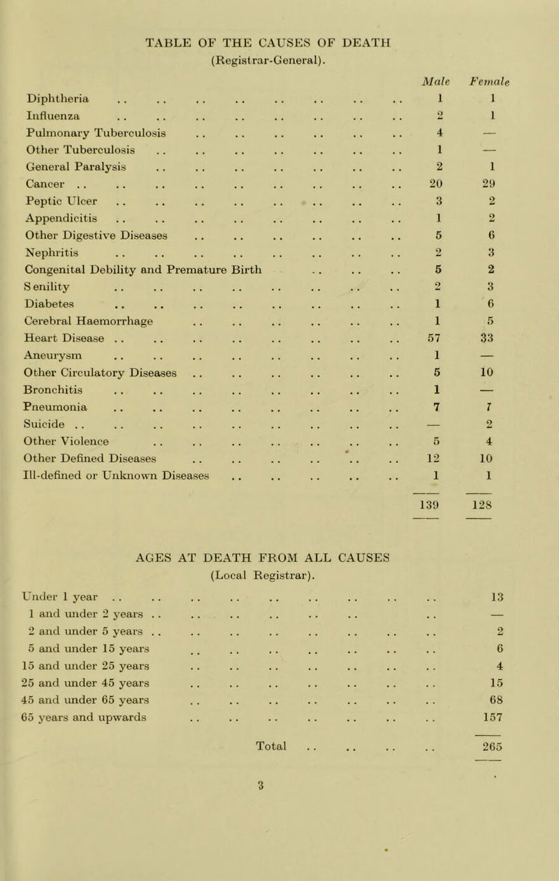 TABLE OF THE CAUSES OF DEATH (Registrar-General). Diphtheria Influenza Pulmonary Tuberculosis Other Tuberculosis General Paralysis Cancer .. Peptic Ulcer Appendicitis Other Digestive Diseases Nephritis Congenital Debility and Premature Birth S enility Diabetes Cerebral Haemorrhage Heart Disease .. Aneurysm Other Circulatory Diseases Bronchitis Pneumonia Suicide . . Other Violence Other Defined Diseases Ill-defined or Unknown Diseases Male 1 t> 4 1 2 20 3 1 5 2 6 0 1 1 57 1 6 I 7 5 12 1 Female 1 1 1 29 2 2 6 3 2 3 G 5 33 10 7 2 4 10 1 139 128 AGES AT DEATH FROM ALL CAUSES (Local Registrar). LTider 1 year 1 and mrder 2 years . 2 and under 5 years . 5 aiid under 15 years 15 and mider 25 years 25 and under 45 years 45 and rmder 65 years 65 years and upwards 13 2 6 4 15 68 157 Total 265