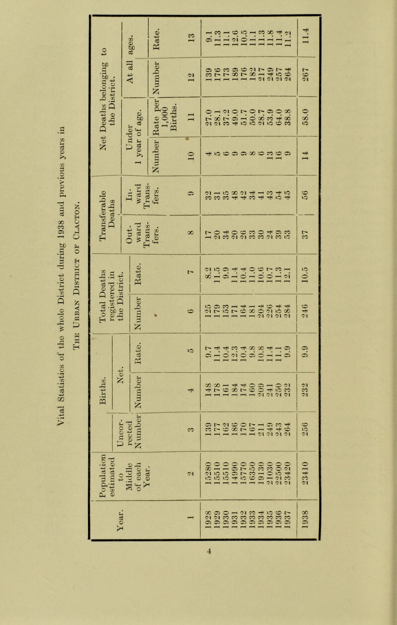 Vital Statistics of the whole District during 1938 and previous yeai's in The Urban District of Clacton.