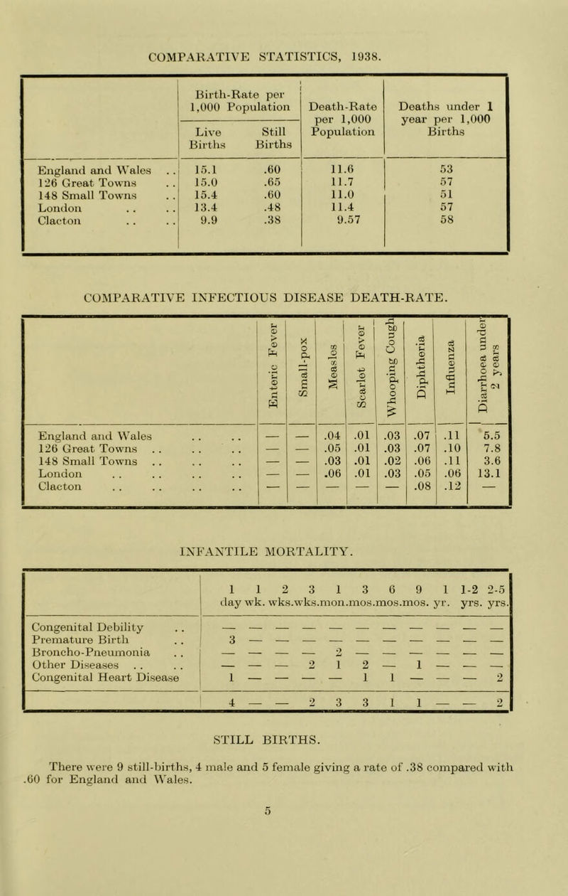 COMPARATIVE STATISTICS, 1938. Birth-Rate per 1,000 Population Death-Rate per 1,000 Population Deaths under 1 year per 1,000 Births Live Births Still Births England and Wales 15.1 .60 11.6 53 126 Great Towns 15.0 .65 11.7 57 148 Small Towns 15.4 .60 11.0 51 London 13.4 .48 11.4 57 Clacton 9.9 .38 9.57 58 COMPARATIVE INFECTIOUS DISEASE DEATH-RATE. Enteric Fever Small-pox j Measles Scarlet Fever Whooping Couglij Diphtheria Influenza 1 Diarrhoea under 1 2 years England and Wales — — .04 .01 .03 .07 .11 5.5 126 Great Towns — .05 .01 .03 .07 .10 7.8 148 Small Towns — — .03 .01 .02 .06 .11 3.6 London — — .06 .01 .03 .05 .06 13.1 Clacton — — — — — .08 .12 — INFANTILE MORTALITY. 1 1 2 3 1 3 6 9 1 1-2 2-5 day wk. wks.wks.mon.mos.mos.mos. yr. yrs. yrs. Congenital Debility Premature Birth Broncho-Pneumonia Other Diseases Congenital Heart Disease 1 ocl 1 1 1 1 1 1 1 1 1 1 1 1 1 1 1 1 1 1 1 1 1 1 1 1 I 1 1 t.l 1 1 1 1 4 — — 23 3 1 1— — 2 STILL BIRTHS. There were 9 still-births, 4 male and 5 female giving a rate of .38 compared with .CO for England and Wales.
