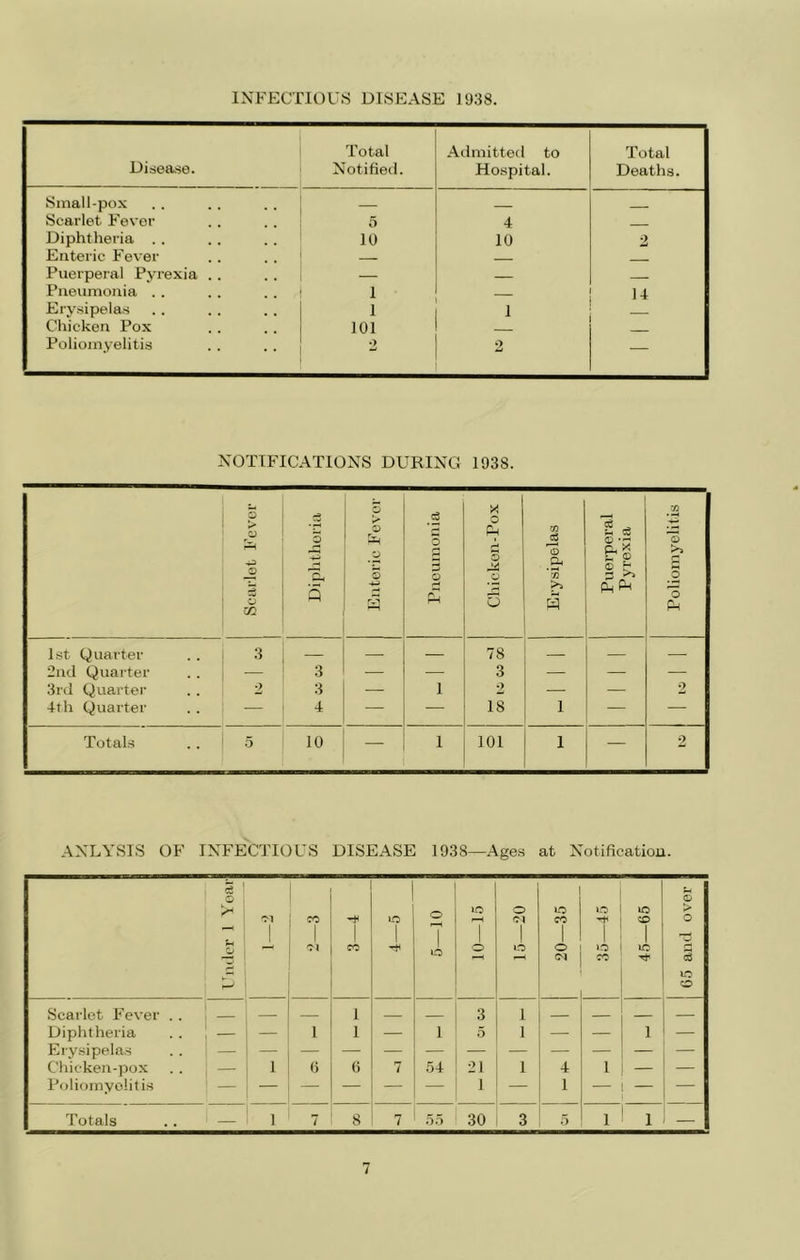 INFECTIOUS DISEASE 1938. Disease. Total Notified. Admitted to Hospital. Total Deaths. Small-pox — _ Scarlet Fever 5 4 ■ Diphtheria . . 10 10 2 Enteric Fever Puerpei al Pyrexia .. — Pneumonia .. 1 14 Erysipelas 1 1 Chicken Pox 101 Poliomyelitis 2 2 — NOTIFICATIONS DURING 1938. cS cc .2 3 Cm 5 Enteric Fcvor .5 3 o Chicken-Pox Erysipelas Puerperal Pyrexia Poliomyelitis 1st Quarter 3 — — 78 — — — 2nd Quarter — 3 — — 3 — — — 3rtl Quarter 2 3 — 1 2 — — 2 4th Quarter — 4 — — 18 1 — — Totals 5 10 — 1 101 1 — 2 ANLYSIS OF INFECTIOUS DISEASE 1938—Ages at Notification. Under 1 Year _! TO J, CO 5—10 1 1 o o Cl 1 1-0 20—35 35—45 4.5—65 j 05 and over Scarlet Fever . . ! — 1 3 1 — Diphtheria . . ! — — 1 1 — 1 5 1 — — 1 — Ery.sipelas . . ' — Chicken-pox . . ^ — 1 () () 7 .54 21 1 4 1 — — Poliomyelitis ' — — — — — — 1 — 1 — Totals . . — 1 7 8 7 55 30 3 5 1 1 —