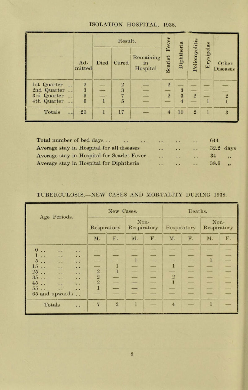 ISOLATION HOSPITAL, Ad- mitted Result. Scarlet Fever Diphtheria 1 Poliomyelitis j Erysipelas I Other Diseases Died Cured Remaining in Hospital 1st Quarter . . 2 — 2 2 2nd Quarter . . 3 — 3 — —. 3 — 3rd Quarter . . 9 — 7 — 2 3 2 2 4th Quarter .. 6 1 5 — — 4 — 1 1 Totals 20 1 17 — 4 10 2 1 3 Total number of bed days . . Average stay in Hospital for all diseases Average stay in Hospital for Scarlet Fever Average stay in Hospital for Diphtheria 644 32.2 days 34 ,, 38.6 „ TUBERCULOSIS.—NEW CASES AND MORTALITY DURING 1938. Age Periods. New C ases. Deaths. Respii atory Non- Respiratory Respiratory Non- Respiratory M. F. M. F. M. 1 F. M. F. 0 1 5 .. 15 25 35 45 55 . . 65 and upwards . . 2 2 2 1 _ 1 1 _ 1 1 2 1 — 1 — Totals 7 o 1 — 4 — 1 —