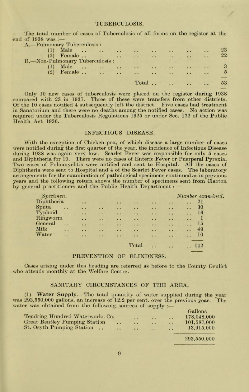 TUBERCULOSIS. / The total munbor of cases of Tuberculosis of all forms on the register at the end of 1938 was :— A. —Pulmonary Tuberculosis : (1) Male 23 (2) Female .. .. . . .. . . .. .. .. 22 B. —Non-Pulmonary Tuberculosis : (1) Male (2) Female . . 3 5 Total .. 53 Only 10 new cases of tuberculosis were placed on the register during 1938 compared with 23 in 1937. Three of these were transfers from other districts. Of the 10 cases notified 4 subsequently left the district. Five cases had treatment in Sanatorium and there were no deaths among the notified cases. No action was required under the Tuberculosis Regulations 1925 or under Sec. 172 of the Public Health Act 1936. INFECTIOUS DISEASE. With the exception of Chicken-pox, of which disease a large number of cases were notified during the first quarter of the year, the incidence of Infectious Disease during 1938 was again very low. Scarlet Fever was responsible for only 5 eases and Diphtheria for 10. There were no cases of Enteric Fever or Puerperal Pyrexia. Two cases of Poliomyelitis were notified and sent to Hospital. All the cases of Diphtheria were sent to Hospital and 4 of the Scarlet Fever cases. The laboratory ari angements for the examination of pathological specimens continued as in previous years and the following return shows the number of specimens sent from Clacton by general practitioners and the Public Health Department :— Specimen. Diphtheria Sputa Typhoid Ringworm General Milk Water Number examined. .. 21 . . 30 .. 16 1 . . 15 . . 49 . . 10 Total 142 PREVENTION OF BLINDNESS. Cases arising uirder this heading are referred as before to the County Oculist who attends monthly at the Welfare Centre. SANITARY CIRCUMSTANCES OF THE AREA. (1) Water Supply.—The total quantity of water supplied during the year was 293,550,000 gallons, an increase of 12.2 per cent, over the previous year. The water was obtained from the following sources of supply :—• Gallons Tendring Himdred Waterworks Co. .. .. .. 178,048,000 Great Bentley Pumping Station .. . . .. . . 101,587,000 St. Osyth Pumping Station .. .. .. .. .. 13,915,000 293,550,000