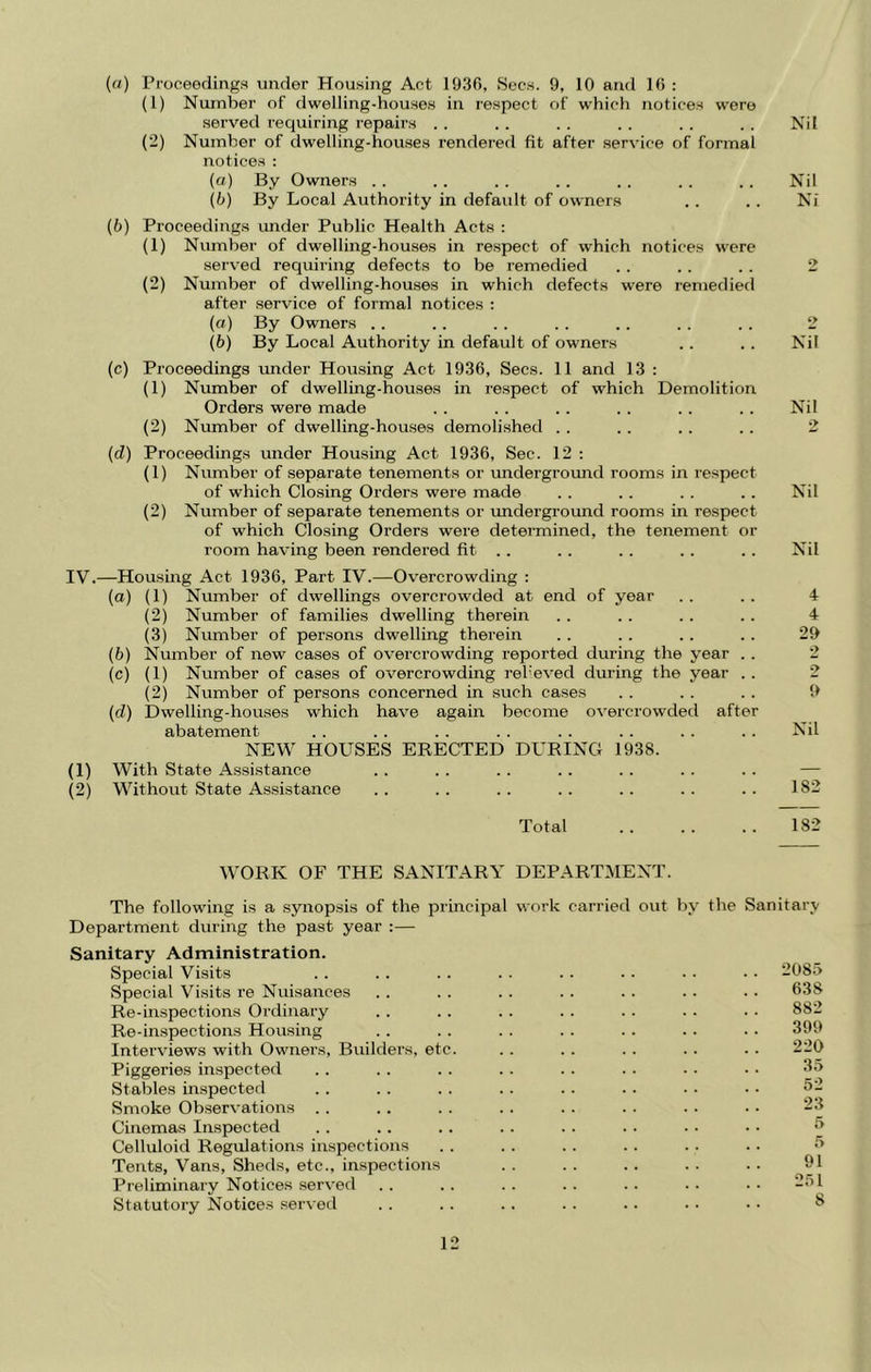 (a) Proceedings under Housing Act 1930, Secs. 9, 10 and 10 : (1) Number of dwelling-house.s in respect of which notices were .served requiring repairs . . .. . . . . . . .. Nil (2) Number of dwelling-houses rendered fit after .service of formal notices : (a) By Owners . . .. . . .. .. .. .. Nil (b) By Local Authority in default of owners .. .. Ni {b) Proceedings mider Public Health Acts : (1) Number of dwelling-houses in respect of which notices were served requiring defects to be remedied .. .. . . 2 (2) Number of dwelling-houses in which defects were remedied after service of formal notices : (a) By Owners . . .. . . . . .. .. .. 2 (b) By Local Authority in default of owners .. .. Nil (c) Proceedings vmder Housing Act 1936, Secs. 11 and 13 ; (1) Number of dwelling-houses in respect of which Demolition Orders were made .. .. . . . . . . . . Nil (2) Number of dwelling-houses demolished . . .. . . .. 2 (d) Proceedings under Housing Act 1936, Sec. 12 : (1) Number of separate tenements or rmdergroimd rooms in respect of which Closing Orders were made . . . . . . .. Nil (2) Number of separate tenements or undergroimd rooms in respect of which Closing Orders were determined, the tenement or room having been rendered fit .. . . .. . . . . Nil IV.—Housing Act 1936, Part IV.—Overcrowding : (а) (1) Number of dwellings overcrowded at end of year . . . . 4 (2) Number of families dwelling therein . . . . .. . . 4 (3) Number of persons dwelling therein . . . . .. . . 29 (б) Number of new cases of overcrowding reported during the year . . 2 (c) (1) Number of cases of overcrowding rebeved during the year .. 2 (2) Number of persons concerned in such cases . . . . . . 9 (d) Dwelling-houses which have again become overcrowded after abatement . . . . . . . . . . . . .. .. Nil NEW HOUSES ERECTED DURING 1938. (1) With State Assistance .. . . . . .. . . . . . . — (2) Without State Assistance .. . . .. .. .. .. . . 182 Total 182 WORK OF THE SANITARY DEPARTMENT. The following is a synopsis of the principal work carried out by the Sanitary Department during the past year :— Sanitary Administration. Special Visits . . .. .. . . .. .. .. . . 2085 Special Visits re Nuisances . . . . . . . . . . . . . • 638 Re-inspections Ordinary . . .. .. . . .. . . . . 882 Re-inspections Housing .. .. . . .. .. .. .. 399 Interviews with Owners, Builders, etc. . . . . . . . . .. 220 Piggeries inspected Stables inspected Smoke Observations . . Cinemas Inspected Celluloid Regulations inspections Tents, Vans, Sheds, etc., inspections Preliminary Notices .served Statutory Notices served