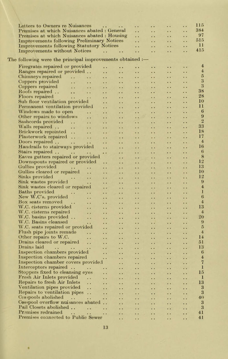 Letters to Owners ro Xuisaiioes .. .. .. .. .. .. 11 Premises at which Nuisances abated : General .. .. . . .. 384 Premises at wliich Nuisances abated : Housing .. .. .. . . 97 Improvements following Preliminary Notices .. .. .. .. •'>!•'> Improvements following Statutory Notices .. .. .. .. II Improvements without Notices .. .. .. .. .. .. 4ir> The following were the principal improvements obtained :— Firegrates repaired or provided .. .. .. .. .. . . 4 Ranges repaired or provideil . . .. .. .. .. .. .. 4 Chimneys repaired . . .. .. . . .. .. .. .. f> Coppers provided . . . . . . . . . . . . .. • • 3 Coppers repaired . . . . . . . . . . . . . . . . 3 Roofs repaired . . .. . . .. .. .. .. .. .. 38 Floors repaired . . . . .. .. .. . . .. .. 28 Sub floor ventilation provided . . . . . . . . . . . . 10 Permanent ventilation providetl .. . . .. .. .. . . 11 Windows made to open .. .. . . . . . . . . .. 0 Other repairs to windows . . . . . . . . . . . . . . 9 Sashcords provided . . . . . . . . . . . . . . . . 2 Walls repaired . . . . . . . . . . . . .. . . .. 33 Brickwork repointed . . . . . . . . . . . . . . . . 18 Plasterwork repaired .. .. .. .. .. .. .. .. 17 Doors repaired . . . . . . . . . . . . . . . . . . 4 Handrails to stairways provided . . . . . . . . . . . . 16 Stairs repaired . . .. . . .. .. . . . . . . .. l> Eaves gutters repaired or provided .. . . . . .. .. 8 Downspouts repaired or provided . . . . . . . . . . . . 12 Gullies provided .. . . .. . . . . .. .. .. 13 Gullies cleared or repaired . . . . .. .. . . . . . . 10 Sinks provided . . . . .. .. . . . . . . . . 12 Sink wastes provided . . . . . . . . . . . . . . 9 Sink wastes cleared or repaired . . . . . . . . . . . . 4 Baths provided . . . . .. . . .. . . . . .. 1 New W.C’s. provided .. .. .. . . . . .. . . 6 Box seats remov’ed . . . . . . .. .. .. . . .. 4 W.C. cisterns provided . . .. . . . . .. .. .. 13 W.C. cisterns repaired . . . . . . . . . . . . . . 4 W.C. basins provided . . . . .. .. .. . . .. .. 20 W.C. Basins cleansed .. .. . . . . . . . . . . 9 W.C. seats repaired or provided . . . . . . . . . . . . 5 Flush pipe joints remade . . . . . . . . . . . . . . 4 Other repairs to W.C. . . .. . . .. .. .. .. 14 Drains cleared or repaired . . . . . . . . . . . . . . 51 Drains laid . . . . . . . . . . . . . . . . . . 13 Inspection chambers provided . . . . . . . . . . . . 6 Inspection chambers repaired . . .. . . .. .. .. 4 Inspection chamber covers provided . . . . . . . . . . 7 Interceptors repaired . . . . . . . . . . . . . . . . 1 Stoppers fixed to cleansing eyes .. .. .. . . .. .. 15 Fresh Air Inlets provided .. . . . . . . . . .. .. 1 Repairs to fresh Air Inlets . . . . . . .. . . . . .. 13 Ventilation pipes provided .. .. . . .. .. . . .. 3 Repairs to ventilation pipes . . .. . . .. .. .. . . 3 Cesspools abolished .. . . . . .. . . . . . . .. 40 Cesspool overflow nuisances abated . . . . . . .. .. .. 3 Pail Closets abolished .. . . .. . . .. . . .. .. 3 Premises redrained . . . . .. .. . . . . .. .. 41 Premises connected to Public Sewer . . .. .. . . .. 41