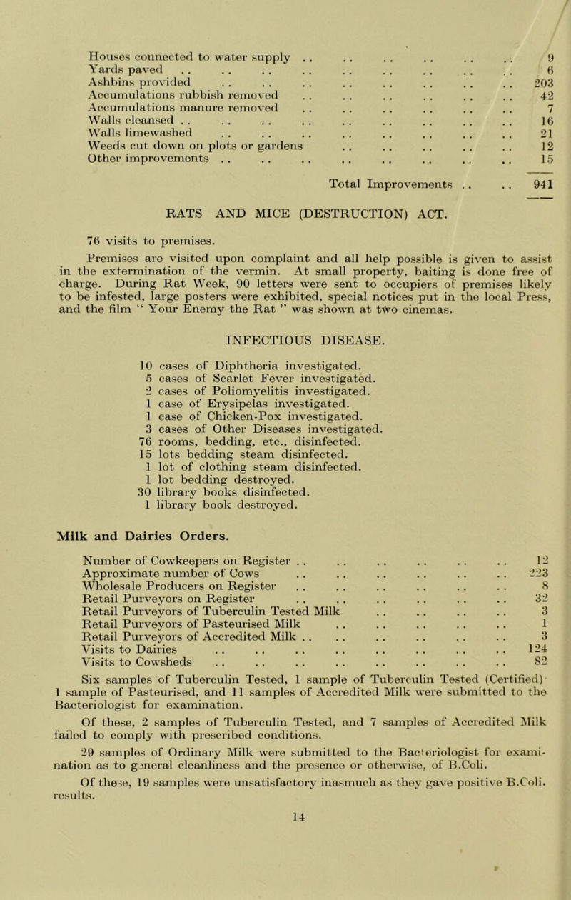 Houses conuoctod to water supply . . . . . . . . . . . . !} Yards paved . . . . . . . . . . . . . . . . . . fi Ashbins provided . . . . . . . . . . . . . . . . 203 Accumulations rubVjish removed . . . . . . . . . . . . 42 Accumulations manure removed .. . . .. . . .. . . 7 Walls cleansed . . .. . . . . . . . . .. . . . . 16 Walls lirnewashed . . . . . . . . . . . . . . . . 21 Weeds cut down on plots or gardens .. .. .. . . . . 12 Other improvements .. .. .. .. .. .. .. .. 15 Total Improvements .. . . 941 RATS AND MICE (DESTRUCTION) ACT. 76 visits to premises. Premises are visited upon complaint and all help possible is given to assist in the extermination of the vermin. At small property, baiting is done free of chai’ge. During Rat Week, 90 letters were sent to occupiers of premises likely to be infested, large posters were exhibited, special notices put in the local Press, and the film “ Your Enemy the Rat ” was shoum at t^'o cinemas. INFECTIOUS DISEASE. 10 cases of Diphtheria investigated. 5 cases of Scarlet Fever investigated. 2 cases of Poliomyelitis investigated. 1 case of Erysipelas investigated. 1 case of Chicken-Pox investigated. 3 cases of Other Diseases investigated. 76 rooms, bedding, etc., disinfected. 15 lots bedding steam disinfected. 1 lot of clothing steam disinfected. 1 lot bedding destroyed. 30 library books disinfected. 1 library book destroyed. Milk and Dairies Orders. Number of Cowkeepers on Register . . . . .. .. .. . . 12 Approximate number of Cows .. . . .. .. .. . . 223 Wholesale Producers on Register . . . . . . .. . . .. 8 Retail Purveyors on Register . . . . . . . . . . .. 32 Retail Purveyors of Tuberculin Tested Milk . . .. . . . . 3 Retail Purveyors of Pasteurised Milk .. . . . . . . . . 1 Retail Purveyors of Accredited Milk . . . . . . . . . . . . 3 Visits to Dairies . . . . . . . . . . . . . . . . 124 Visits to Cowsheds .. .. . . . . . . .. . . . . 82 Six samples of Tuberculin Tested, 1 sample of Tuberculin Tested (Certified) 1 sample of Pasteurised, and 11 samples of Accredited Milk were submitted to the Bacteriologist for examination. Of these, 2 samples of Tuberculin Tested, and 7 samples of Accredited Milk failed to comply with pre.scribed conditions. 29 samples of Ordinary Milk were submitted to the Bacteriologist for exami- nation as to g3neral cleanliness and the pre.sence or otherwi.se, of B.Coli. Of the^e, 19 samples were unsatisfactory inasmuch as they gave positive B.Coli. results.