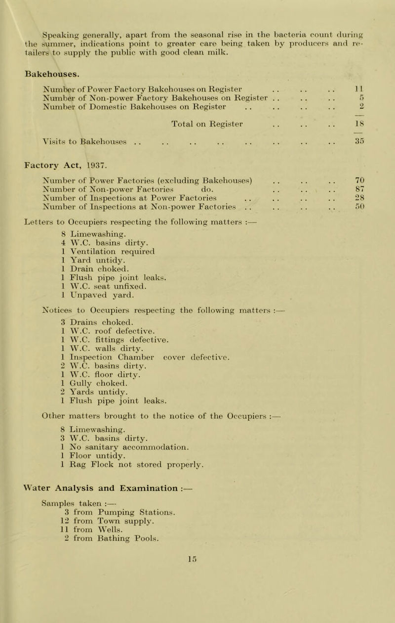 Speaking generally, apart fi'om the seasonal rise in the haeteria eoiint during the sviniiner, indications point to greater care being taken hy ]irodueers and re- tailers to supply the public with good clean milk. Bakehouses. Xumlx'r of Power Factory Bakehou.ses on Register Number of Non-power Factory Bakehou.ses on Register . . Number of Domestic Bakehouses on Register Total on Register Visits to Bakehouses . . Factory Act, 1937. Number of Power Factories (excluding Bakehou.ses) Number of Non-power Factoi ies do. Number of Inspections at Power Factories Number of In.spections at Non-power Factories . . Letters to Occupiers respecting the following matters :— 8 Limewashing. 4 W.C. basins dirty. 1 Ventilation required 1 Yard untidy. 1 Drain choked. 1 Flush pipe joint leaks. 1 W.C. seat unfixed. 1 Unpaved yard. Notices to Occupiers respecting the following matters :— 3 Drains choked. 1 W.C. roof defective. 1 W.C. fittings defective. 1 W.C. walls dirty. 1 Inspection Chamber cover defective. 2 W.C. basins dirty. 1 W.C. floor dirty. 1 Gully choked. 2 Yards untidy. 1 Flush pipe joint leaks. Other matters brought to the notice of the Occupiers :— 8 Limewashing. 3 W.C. basins dirty. 1 No sanitary accommodation. 1 Floor untidy. 1 Rag Flock not stored properly. I 1 f) 2 18 70 87 28 .70 Water Analysis and Examination :— Samples taken :— 3 from Pumping Stations. 12 from Town supply. 11 from Wells. 2 from Bathing Pools. L5