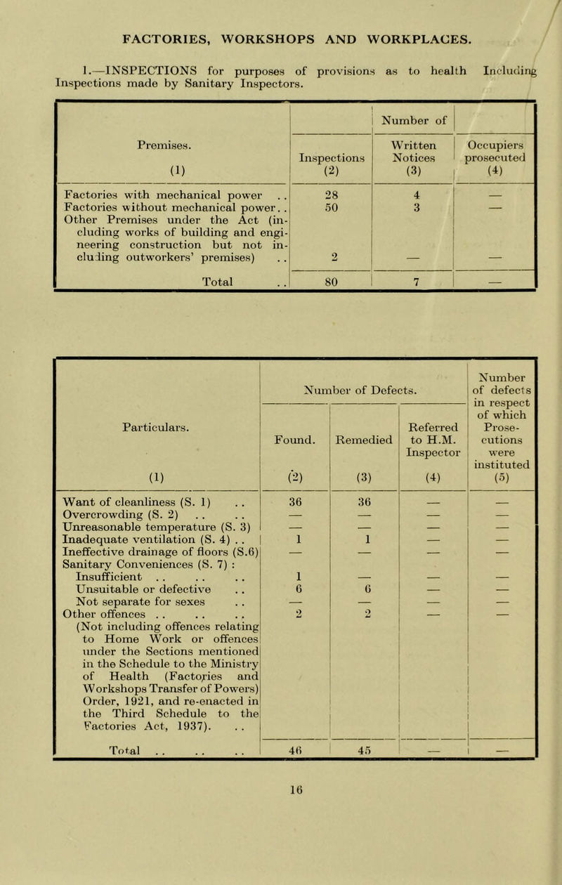 FACTORIES, WORKSHOPS AND WORKPLACES. 1.—INSPECTIONS for purposes of provisions as to health Including Inspections made by Sanitary Inspectors. Number of Premises. (1) Inspections (2) Written Notices (3) Occupiers prosecuted (4) Factories with mechanical power 28 4 Factories without mechanical power.. .50 3 — Other Premises under the Act (in- cluding works of building and engi- neering construction but not in- cluding outworkers’ premises) 2 Total 80 7 — Number of Defects. Number of defects in respect of which Prose- cutions were instituted (5) Particulars. (1) Found. (2) Remedied (3) Referred to H.M. Imspoctor (4) Want of cleanliness (S. 1) 36 36 Overcrowding (S. 2) — — — — Unreasonable temperature (S. 3) — — — — Inadequate ventilation (S. 4) . . 1 1 — — Ineffective drainage of floors (S.6) Sanitary Conveniences (S. 7) : — — — — Insufficient 1 — — Unsuitable or defective 6 6 — — Not separate for sexes — — — — Other offences . . (Not including offences relating to Home Work or offences under the Sections mentioned in the Schedule to the Ministry of Health (Facto;-ies and Workshops Transfer of Powers) Order, 1921, and re-enacted in the Third Schedule to the Factories Act, 1937). 2 o Total 46 4.5 _ —