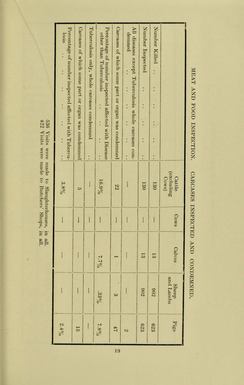 53C Visits wore made to Slaughterhouses, in all. 422 Visits were made to Jhitohors’ Shops, in all. Percentage of number inspected affected with Tubercu- losis 1 Carcases of which some part or organ was condemned 1 Tuberculosis only, whole carcases condemned Percentage of number inspected affected with Disease other than Tuberculosis 1 Carcases of which some part or organ was condemned All diseases except Tuberculosis whole carcases con- demned 1 Number Inspected 1 Number Killed 1 w bo 1 16.9% 1 22 ■ 130 130 Cattle (excluding Cows) 1 1 1 1 1 1 1 Cows 1 1 1 ^1 1 Calves 1 CO ' 902 902 Sheep and Lambs O ' Cn 1 1 -vO 1© O to CO tc CO Pigs MEAT AND FOOD INSPECTION. CARCASES INSPECTED AND CONDEMNED.