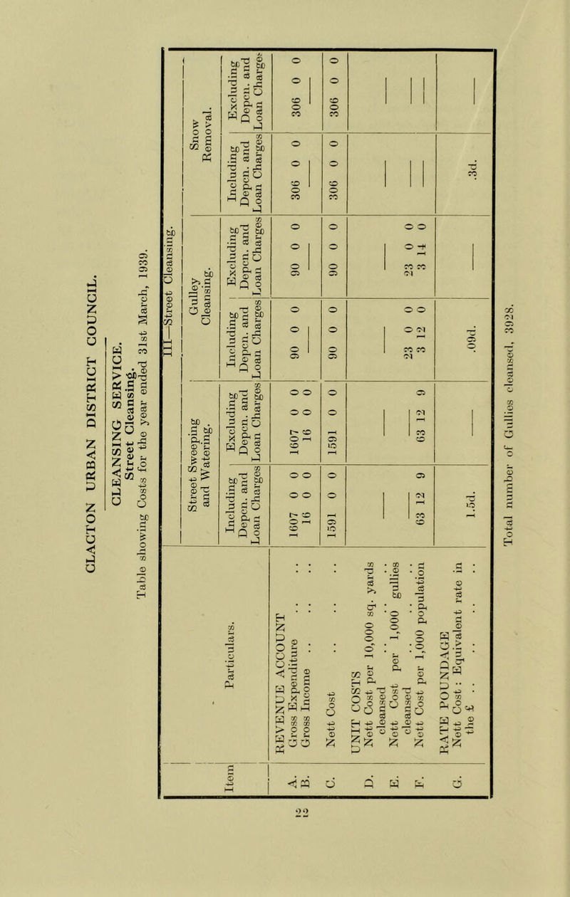 DISTRICT COUNCIL. Z c CQ a z o H o u o rs .C o W n >• '^-§ S’S ® s C3 gs 11 ce © © •p h:; o o O tiC o ^ > o o « S M © Pi bC 73 be y ■ S 3 „ cS .5 ? o rt wa§ hj 'T^ © bc^ be •S s s =3 tf o © Q. ‘-'no ^u-3 bo S 'S rK ^ O ® O bo: ® be ;2 CS 03 _3 S O S n, s Wf5§ o o o CO o o o o o o o o CO CO o o :0 o CO o o o o CO -- © be ^ .s ^ § 'u * ® gU b-' Cb ^ >-1 n o be . Q. C © ’C © © ® r— £ ^ m ^ bp-g §) :S =8 o3 3 so «li bO .5 eg c3 • X g^ ^ eg Q o hJ eg o o o o o o o o o ^ o o o o o o ^ :o o o o ©5 o o O -f CO CO oi o o o oi CO CO oi ■rs oi o> 'M o LO H §2 ; o| ^ ^ g s 12; W HH M » CO >99 g55 eg >1 cr CO o o' o © o o p. U) ■ o o o p. 5 • p. ' o p o ’ o p p p> © ^ © S . aJl ^ uJj © v: © 4^) ’ o z ' ® z H g o.> • < - ■ d : O CO ^, o ^ o Z 2 2 -2:= d d w Total number of Gullies cleansed, 31)28.