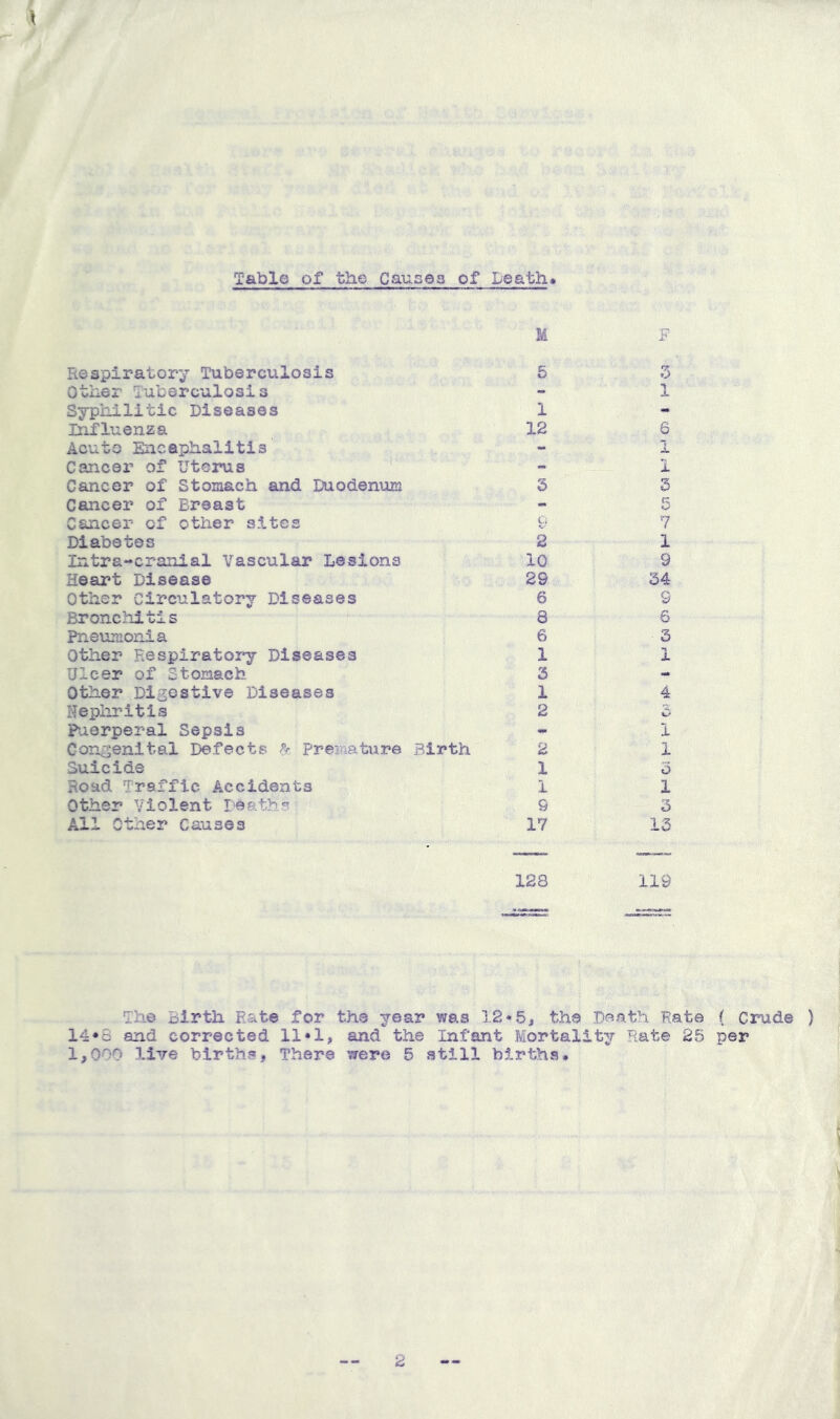 Table of the Causes of Leath, M Respiratory Tuberculosis 5 Other Tuberculosis Sypiiilitic Diseases 1 Influenza 12 Acuto Encephalitis Cancer of Uterus Cancer of Stomach and Duodenum 3 Cancer of Breast Cancer of other sites 9 Diabetes 2 Intra-cranial Vascular Lesions 10 Heart Disease 29 Other Circulatory Diseases 6 Bronchitis 8 Pneumonia 6 Other Respiratory Diseases 1 Ulcer of Stomach 3 Other Digestive Diseases 1 Nepliritis 2 Puerperal Sepsis Congenital Defects Premature Birth 2 Suicide 1 Road Traffic Accidents 1 Other Violent Deaths 9 All ether Causes 17 3 1 6 5 1 3 n. 7 1 9 34 9 6 3 1 4 1 1 5 1 3 13 128 119 The Birth Rate for the year was 12‘5, the Death Rate ( Crude ) 14*6 and corrected 11«1, and the Infant Mortality Rate 25 per 1,000 live births. There wert^ 5 still blrthv*?.