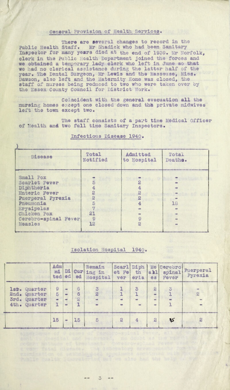 General Provision of Health Services \ There are several changes to record in the Public Health Staff. Mr Shadlck who had been Sanitary Inspector for many years died at the end of 19o9. Mr Norfolk, clerk in the Public Health Department joined the forces and we obtained a temporary lady clerk vto.o left in June so that we had no clerical assistance during the latter half of the year. The Dental Surgeon, Mr Lewis and the Masseuse, Miss. Dawson, also left and the Maternity Home was closed, tlie staff of nurses being reduced to two who were taken over by the Essex County Council for District Work. Coincident with the general evacuation all the nursing homes except one closed down and thh private midwives left the town except two. The staff consists of a part time Medical Officer of Health and two full time Sanitary Inspectors. Infectious Disease 1940. ) Disease Total Notified Admitted to Hospital Total Deaths. Small Pox Scarlet Fever 5 2 - Dipiitheria 4 4 - Enteric Fever 2 2 - Puerperal Pyrexia 2 2 - Pneumonia 5 4 18 Erysipelas 7 - - Chicken Pox 21 - - Cerebro-spinal Fever 9 9 - Measles 12 2 “ Isolation Hospital 1940. Adm mi ted Di ed Cur ed Remain ing in Hospital Scarl et Pe ver Diph th eria Me aljl es Cerebro spinal Fever Puerperal Pyrexia r ' ■ 1 Ist. Quarter : 9 ! _ 6 3 1 3 2 3 ■ 2nd. (garter 1 5 - 6 2 1 1 - 1 2 : 3rd. Qiuarter I . - i ‘2 - I - - - - 1 4th. Quarter i- 1 - i 1 - “ 1 *■ 15 i : il. i ll5 5 i 2 ! 1 i 1 1 4 1 2 i 1 V i 1 2 ' i 1 1 3