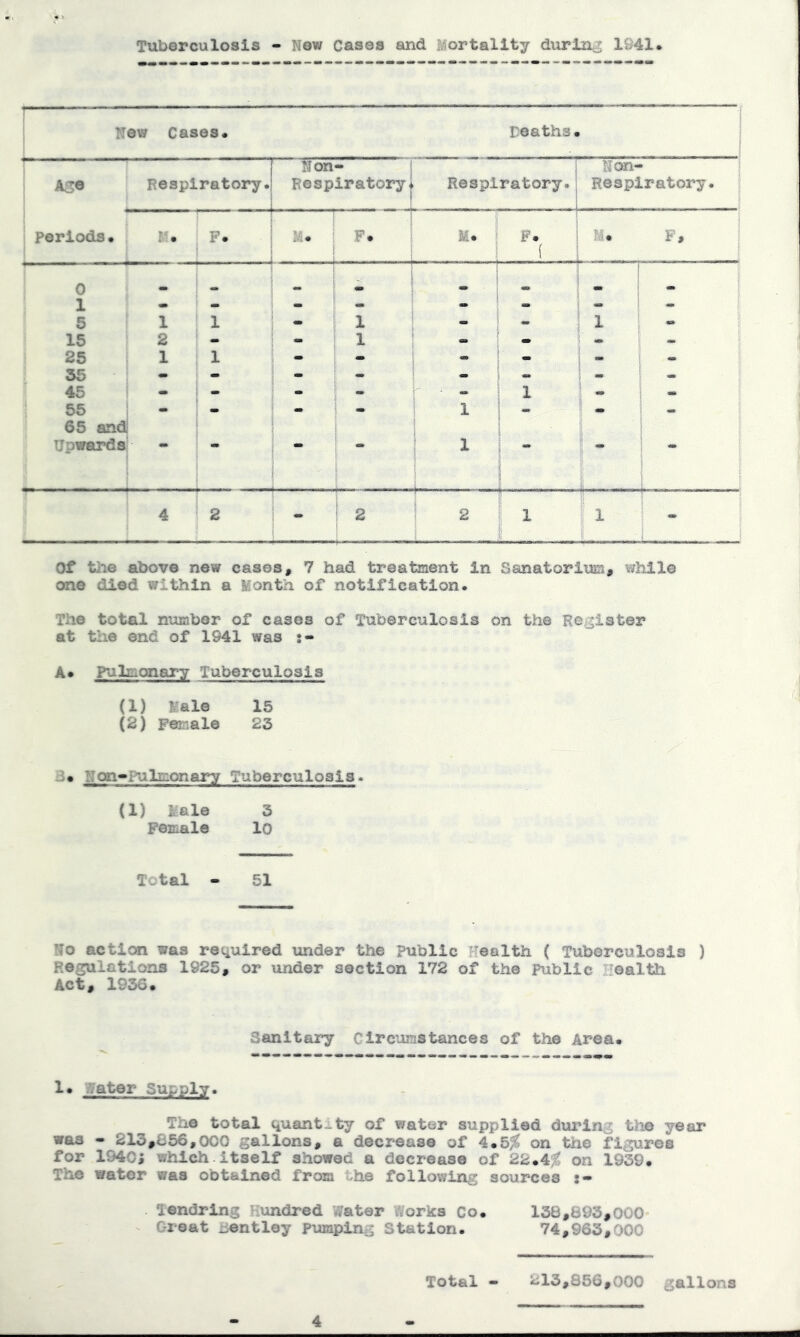 Tuberculosis - New cases and Mortality durint 1941 Of the above new cases« 7 had treatment in Sanatorium, while one died within a Month of notification. The total number of cases of Tuberculosis on the Register at the end of 1941 was A* palmonary Tuberculosis (1) Male 15 (2) Female 23 Ncgi^lulLionary Tuberculosis. (1) tale 3 Female lo Total - 51 No actlc»i was required under the public Health ( Tuberculosis ) Regulations 1925, or under section 172 of the public Health Act, 1936. Sanitary Circumstances of the Area. 1. .vater Su;.ply. The total quant-ty of water supplied dxirlng the year was - 213,856,<X)0 gallons, a decrease of 4.55^ on the figures for 1940; which, itself showed a decrease of 22.4jg on 1939. The water was obtained from i.he following sources Tendring Hundred Water Works Co. 138,893,000 Groat iientley pumping Station. 74,963,000 Total 213,856,000 gallons