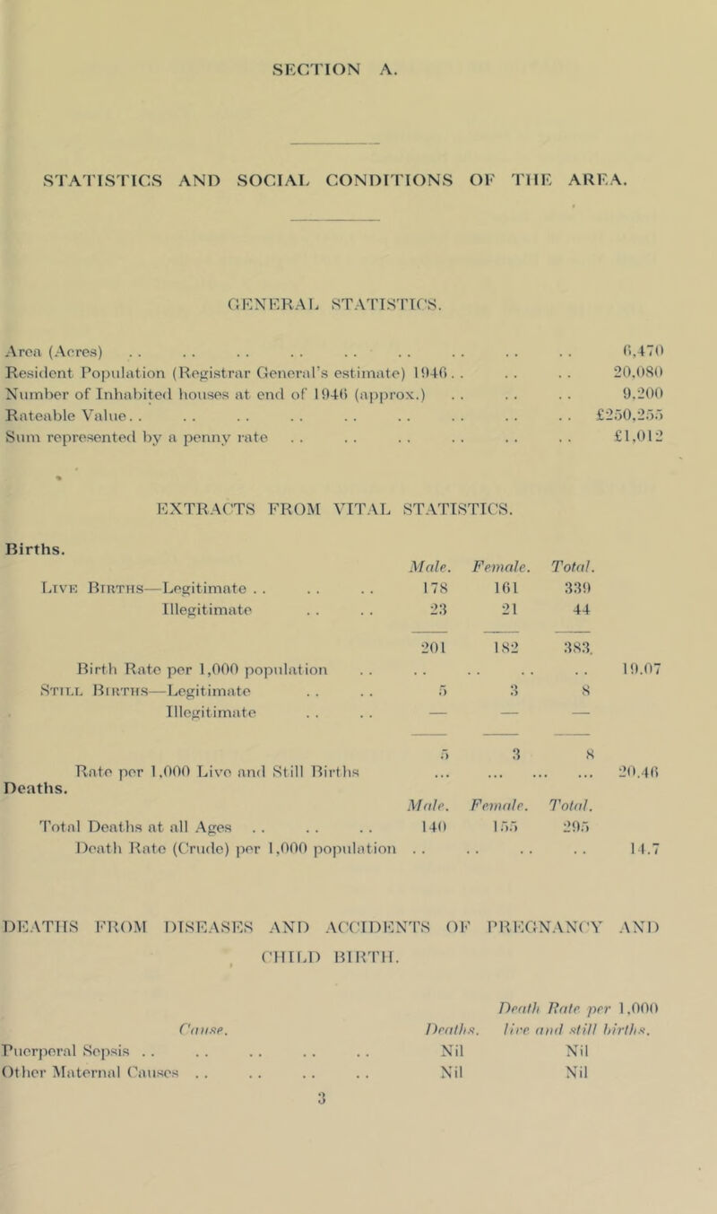 STATISTICS AND SOCIAL CONDITIONS OE T1IE AREA. GENERAL STATISTICS. Area (Acres) . . . . . . . . . . . . . . . . . . (1,470 Resident Population (Registrar General’s estimate) 1046. . . . . . 20,080 Number of Inhabited houses at end of 1046 (approx.) . . . . . . 9,200 Rateable Value. . .. .. .. .. .. .. .. .. £250,255 Sum represented by a penny rate . . . . . . . . . . . . £1,012 EXTRACTS FROM VITAL STATISTICS. Births. Live Births—Legitimate . . Male. 178 Female. 161 Total. 330 Illegitimate 23 21 44 Birth Rate per 1,000 population 201 182 383. 10.07 Still Births—Legitimate 5 O O 8 Illegitimate — — — Rate per 1,000 Live and Still Births 3 8 20.46 Deaths. Total Deaths at all Ages Male. 140 Female. 155 Total. 295 Death Rate (Crude) per 1,000 population . • . . 14.7 DEATHS FROM DISEASES AND ACCIDENTS OF PREGNANCY AND » CHILD BIRTH. Death Fate per 1.000 Cause. Deaths. lire and still births. Puerperal Sepsis Nil Nil Ot her Maternal Causes .. Nil Nil