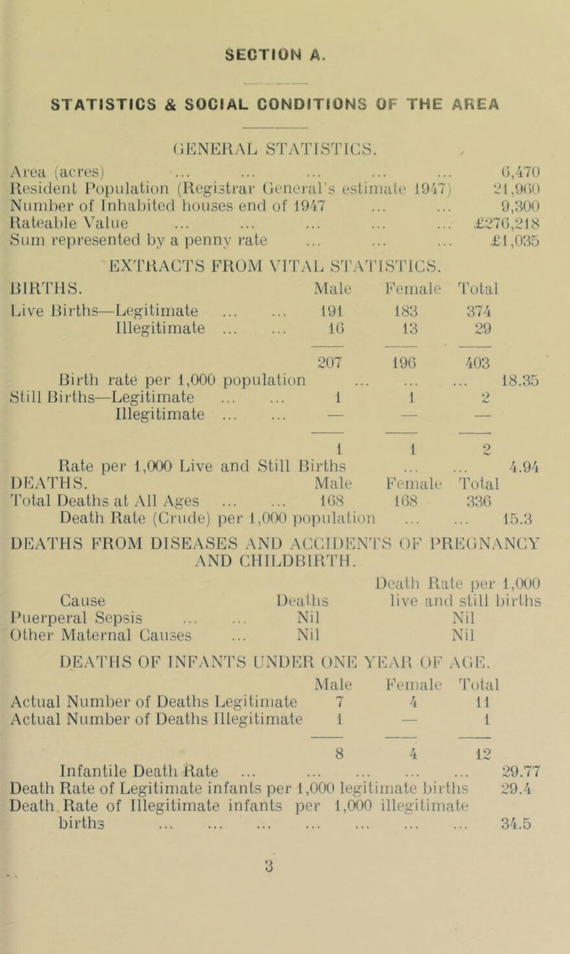 STATISTICS & SOCIAL CONDITIONS OF THE AREA (iENEllAL STATISTICS. Area (acres) Resident Population (Registrar (leneial’s estimate 1947) Niiinber of Inhal3itccl liouses end of 1947 (),470 LR,9d() 9,300 Rateable Value . • . ... . . £270,218 Sum represented by a penny rate .. £1,035 EXTRACTS FROM VITAL Sd’A'I’lS'l’lCS. RIRTHS. Male Female Total Live Births—Legitimate 191 183 374 Illegitimate ... 10 13 29 207 190 403 Birth rate per 1,000 population 18.35 Still Births—Legitimate 1 1 o Illegitimate ... — — — 1 Rate per 1,(XX) Live and Still Births 1 2 4.94 DEATHS. Male Female Total Total Deaths at All Ages 108 108 330 Death Rate (Crude) pe r 1 ,{¥)0 population 15.3 DEATHS FROM DISEASES . AND ACCIDEN'I ’S OF PR EC NANCY AND CHILDBIRTH. Death Rate per 1,000 Cause Deaths live and still l)irths Ihierperal Sepsis Nil Nil Other Maternal Causes Nil Nil DEATHS OF INFANT S UNDER ONE Y EAR OF ACE. Male Female n\)tal Actual Number of Deaths Les ^•itimate 7 4 11 Actual Number of Deaths Hie 'gitimate 1 — 1 8 4 12 Infantile Death Rate ... Death Rate of Legitimate infants per 1,000 legitimate births Death Rate of Illegitimate infants per 1,000 illegitimate births 29.77 29.4 34.5