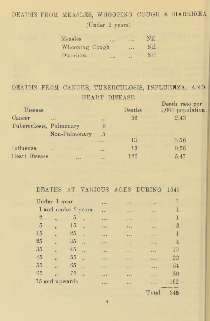 DEA'l'HS FR.OAI MEASLES, WHOOPING COUGH DIARRHCEA (Undar 2 years) Measles Whooping Coiih Diarrhoea Nil Nil Nil DEA'l'HS FROM CANCEU, TUBERCULOSIS, INFLUENZA, AND HEART DISEASE Death rate per Disease Deaths 1,000 pojiiilation j Cancer ••• 5f) 2.43 Tuberculosis, Pulmonary 8 Non-Pul monary 5 13 0.56 Influenza • • * ' • • 13 0.56 Heart Disease 120 5.47 i DEATHS AT VARIOUS AGES DURING 1949 Under 1 year • • • 7 1 and under 2 years 1 2 „ 5 „ 1 5 „ 15 „ 3 15 M ,, 1 25 ,, 35 ,, 4 35 M 45 „ 10 1 45 ,, 55 ,, 22 ! 55 ,, 65 ,. 54 05 5» ^ ^ It • • • 80 75 and upwards 162 T otal 345