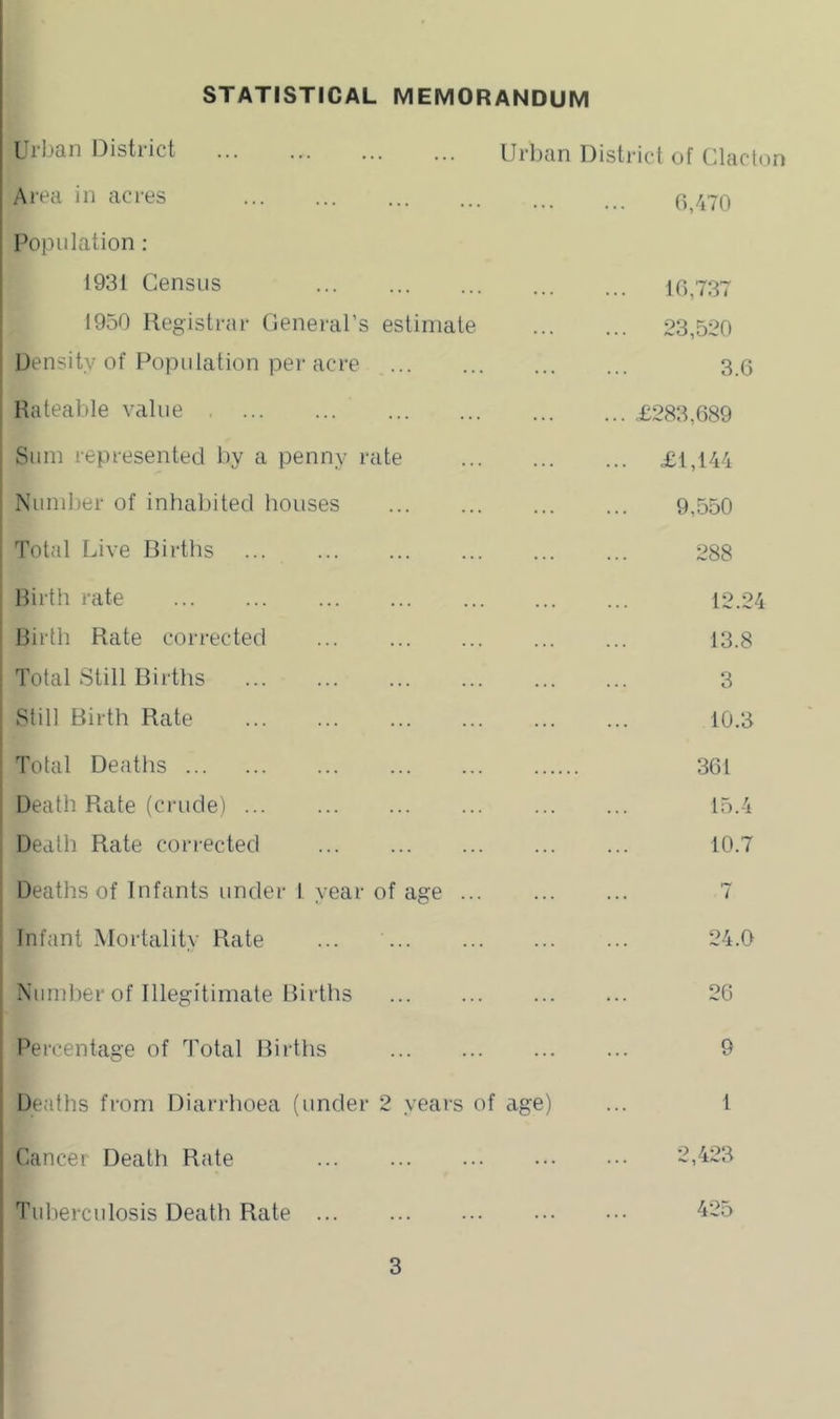 STATISTICAL MEMORANDUM Urban District Urban District of Clacton Area in acres Population : 1931 Census 1950 Registrar Oeneral’s estimate Density of Population per acre Rateable value Sum represented by a penny rate Number of inhabited houses Total Live Rirths Birth rate Birth Rate corrected Total Still Rirths Still Birth Rate Total Deaths Death Rate (crude) Death Rate corrected Deaths of Infants under t year of age Infant Mortality Rate ... N’limher of Illegitimate Births Percentage of Total Births Deaths from Diarrhoea (under 2 years of age) 0/i70 ... 10,737 ... 23,520 3.6 ... £283,689 ... £t,144 9,550 288 12.24 13.8 3 10.3 361 15.4 10.7 7 24.0 26 9 1 Cancer Death Rate 2,423 Tuberculosis Death Rate 425