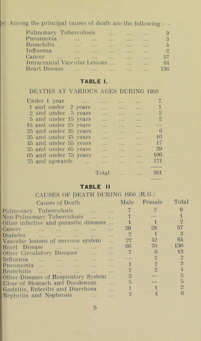 ;e) Among the jn'incipal causes of death ife the followin OP • « O ' Pulmonary Tuberculosis 9 Pneumonia 3 Bronchitis 4 Influenza 2 Cancer ... 57 Intracranial \\ascular Lesions 64 Heart Disease 136 TABLE I. DEATHS AT VARIOUS AGES DURING 1950 Under 1 year 7 1 and under 2 years 1 2 and under 5 years 2 5 and under 15 years 2 15 and under 25 years — 25 and under 35 years 6 35 and under 45 years 10 45 and under 55 years 17 55 and under 65 years 39 65 and under 75 years 106 75 and upwards 171 Total 361 TABLE II CAUSES OF DEATH DURING 1950 (R.G.) Causes of Death Male Female Total Pulmonary Tuberculosis 7 2 9 Non-Pulmonary Tuberculosis 1 — 1 Other infective and parasitic diseases ... 1 1 2 Cancer 29 28 57 Dial)etes 2 1 3 Vascular lesions of nervous system 99 42 64 Heart Disease 66 70 136 Other Circulatory Diseases 7 6 13 Influenza — 2 Pneumonia 1 2 3 Bronchitis 2 o 4 Other Diseases of Respiratory System ... 3 — 3 Ulcer of Stomach and Duodenum 5 — 5 Gastritis, Enteritis and Diarrhoea 1 1 o A.' Nephritis and Nephrosis 2 4 6