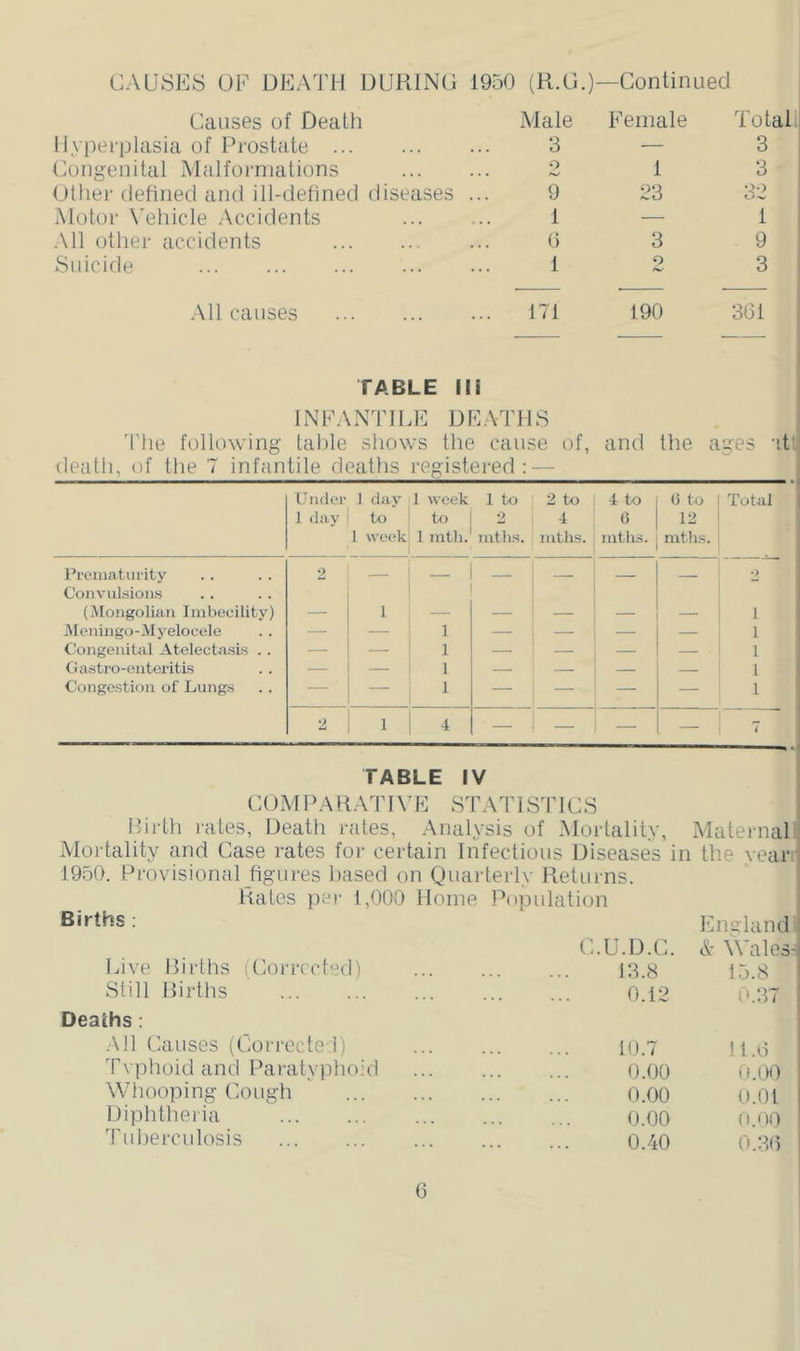 CAUSES OF DEATH DURING 1950 (R.G.)—Continued Causes of Death Hyperplasia of Prostate Congenital Malformations Other defined and ill-dehned diseases Motor \’ehicle Accidents All other accidents Suicide Male Female Totallj 3—3 2 1 3 1 — 1 0 3 9 1 2 3 All causes 171 190 361 TABLE IN INFANTILE DEATHS d'lie following table shows the cause of, and the ages -ittl <leath, of the 7 infantile deaths registered:— Under 1 day 1 week 1 to 2 to 4 to 0 to 1 Total 1 day to to •) 4 0 12 1 1 u’eek 1 mtli. mths. mths. mths. mths. i J’rematurily 2 — — — 1 i ■> Convulsions i (iMongolian Imbecility) — 1 — — 1 — — i 1 iMeningo-Myclocele — — 1 — — — — 1 Congenital Atelectasis . . — 1 — — — — 1 0 astro-enteritis — — 1 — — — — 1 Congestion of Lungs — — 1 — — — — 1 2 1 4 — — — — 7 I TABLE IV COM PAHATIVE STAdT STICS Rirth i-ates, Death rates, Analysis of Mortality, Matei-nal : Mortality and Case rates for certain Infectious Diseases in the year i 1950. Provisional figures based on Quarterly Returns. Rales per 1,000 Home l^opulation BiOhs: Ena land C.U.D.C. <lv Walesq Live Births (Corrcct'^d) Still Births Deaths; All Causes (Correcte i) Tvphoid and Paratyj'ihoid Whooping Cough Diphtheiia Tuberculosis 13.8 15.8 0.12 0.37 10.7 11.0 0.00 ii.iwO 0.00 O.Ol 0.00 O.OO 0.40 0.30 I