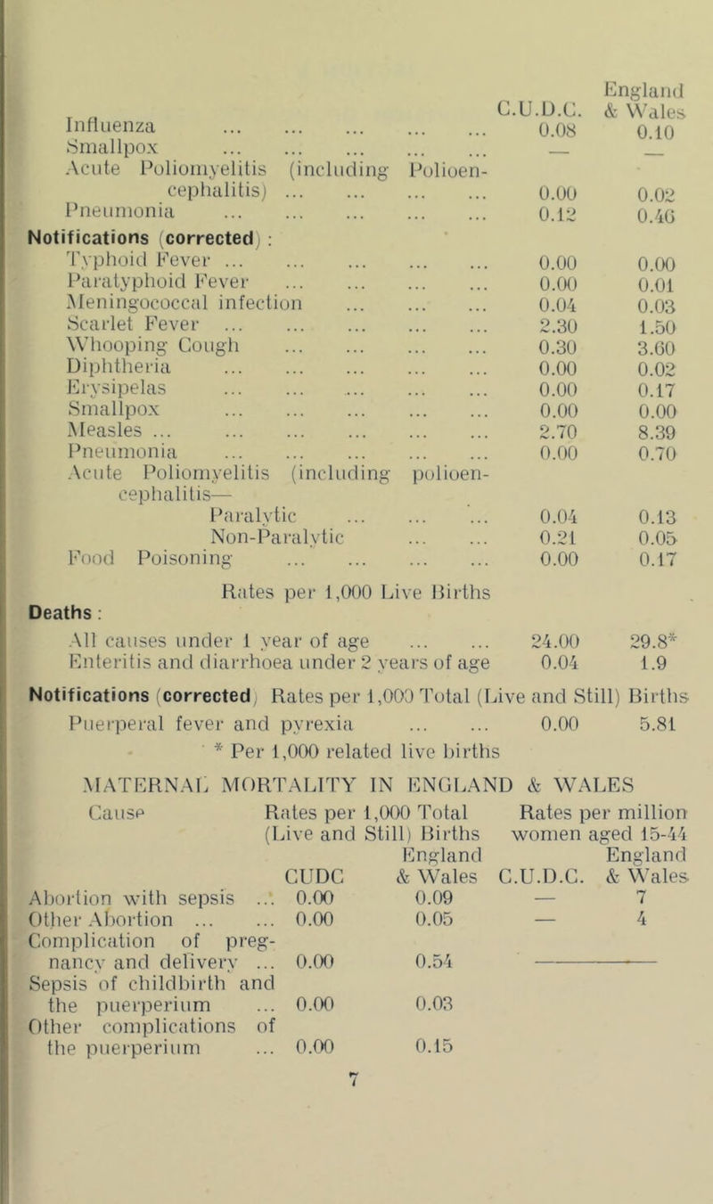 England C.U.U.C. & Wales Influenza 0.08 0.10 Smallpox _ .Acute Poliomyelitis (including Polioen- cephalitis) 0.00 0.02 Pneumonia 0.12 0.4G Notifications (corrected) : 'I'yphoid Fever 0.00 0.00 Paratyphoid Fever 0.(X) 0.01 Meningococcal infection 0.04 0.03 Scarlet Fever 2.30 1.50 AA’hooping Cough 0.30 3.00 Diphtheria 0.00 0.02 Erysipelas 0.00 0.17 Smallpox 0.00 0.00 .Aleasles ... 2.70 8.39 Pneumonia 0.00 0.70 .Acute Poliomyelitis (including polioen- cephalitis— Paralytic 0.04 0.13 Non-Paralytic 0.21 0.05 Food Poisoning 0.00 0.17 Rates per 1,000 Live Births Deaths: .All causes under 1 year of age 24.(X) 29.8'^ Enteritis and diarrhoea under 2 years of age 0.04 1.9 Notifications corrected) Rates per 1,000 Total (Live and Still) Births Puerperal fever and pyrexia 0.00 5.81 * Per 1,000 related live births MATERNAL MORTALITY IN ENOLAND & WALES Cause Rales per 1,000 Total Rates per million fLive and Still) Births women ag:ed 15-44 CLIDC Abortion with sepsis ... 0.00 Other .Abortion 0.00 Complication of preg- nancy and delivery ... 0.00 Sepsis of childbirth and the puerperiiim ... 0.00 Other complications of the puerperiiim ... 0.00 England England & Wales C.U.D.C. & Wales 0.09 — 7 0.05 — 4 0.54 — 0.03 0.15