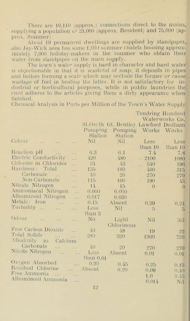 'riiere are 10,110 (approx.) connections direct to the mains, supplying a popnlalion o' 23,000 (approx. Hesidentj and 75,000 (ap- prox. .Siinnner). .\l'(.ul 19 jjerinanenl dwellings ai'e supplied by standpipes, also Jay-Wick area has some 1,000 summer clialets housing approx- imately 7,000 holiday-makers in the summer who obtain their watei- I'rom standpipes oil the main supplx’. J'he town’s watc- supply is hard in character and hard water IS objectionable in lliat it is wasteful of soap; it deposits in pipes and boilers forming a scale which may occlude the former or cause wastage of fuel in heating the latter. It is not satisfactory for in- dustrial or horticultui'al purposes, while in public laundries the- eurd adheres to the articles giving them a dirty appearance when linished. (Iheimcal .Analysis in Parts per .Million of the 'fown’s Water Supply St.Osyth ( Pumping Station dolour Nil Ileaction pH (1.3 Plectric Conductivity ... '120 Chlorine in Chlorides ... 34 Hardness: J’otal ... 155 Carbonate 40 Non-Carbonate ... 115 Nitrate Nitrogen ... 14 .\mnioniacal Nitrogen ... O.OOO Albuminoid Nitrogen ... 0.017 Metals: Iron ... ... 0.15 J’urbidily Cess than 3 Cdour ... ... ... Nil P’ree Carbon Dioxide ... 40 'Potal Solids 280 • vlkalinity as Calcium Carbonate ... ... 40 -Nitrite Nitrogen Cess than 0.01 C.wgen .Absorbed ... 0.30 Kesidual Chlorine ... .Absent Free Aimnonia ... .Allnnninoid .Ammonia 12 Tend ring Hundred Waterworks Co. (it. Hentley J^iawford Dedham Pumping Works AVorks Station Nil Less Less than 10 than 10 0.1 7.4 7.8 480 2100 1080 43 540 196 180 400 315 20 270 270 100 190 45 15 0 0 O.I'IOO 0.030 •Absent 0.39 0.24 Nil 5 o Light Nil Nil Cldorinous 48 19 320 1300 720 20 270 270 •Misent 0.01 (t.Ol 0.45 0.25 0.15 0.20 0.09 0.40 1.0 0.45 0.014 Nd