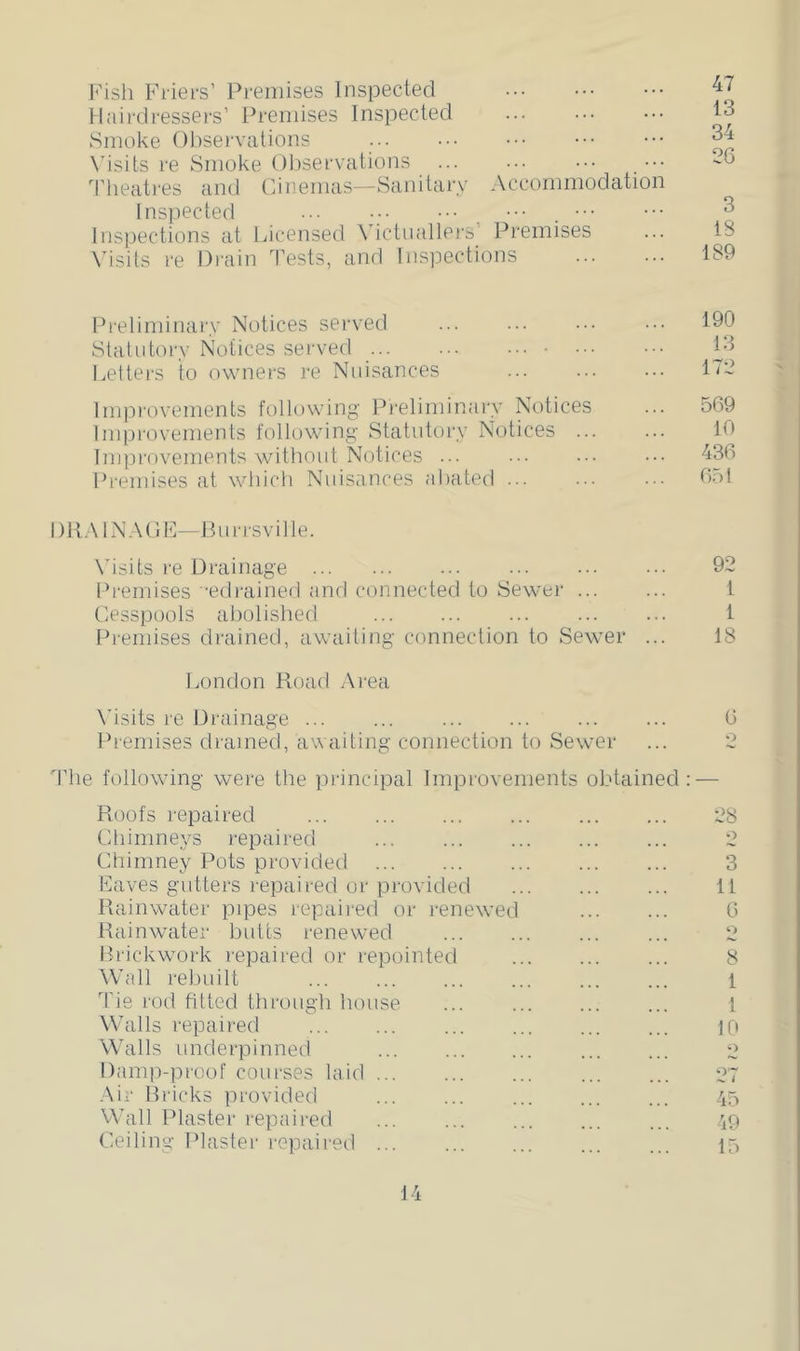 Fish Friers’ Premises Inspected Hairdressers’ Premises Inspected Smoke ()l)servations N’isits re Smoke Oljservations ... ... ••• ••• 'I'heatres and Cinemas—Sanitary Accommodation Inspected ••• Inspections at Licensed \dctnallei's' Premises Visits re Diaiin Tests, and Inspections 47 13 34 26 3 IS 1S9 Freliminary Notices served Statutory Notices served • I.etters to owners re Nuisances Imjn'ovements following Prelimimii'y Ni)tices Improvements following Statutory Notices ... Improvements without Notices ... Premises at whicli Nuisances abated 190 13 172 569 10 436 651 DHAINACF—Purrsville. X’isits re Drainage 92 Ih-emises •edrained and connected to Sewer ... ... 1 Cesspools al)olished 1 Premises drainetl, awaiting connection to Sewer ... 18 London Road i\rea ^hsits re Drainage ... ... ... ... 6 Ih'emises drained, awaiting connection to Sewer ... 2 Tlie following were the principal Improvements obtained: — Roofs repaired Chimneys repaired Chimney Pots provided Eaves gutters repaired or provided Rainwater pipes repaired or renewed Rainwater butts renewed Prickwork repaired or repointed W'all reliuilt ... Tie rod fitted through house Walls repaired Walls underpinned Damp-proof courses laid Air Pricks provided Wall Plaster repaired Cieiling Plaster repaired ... 28 o 3 11 6 0 8 1 1 10 45 79 15