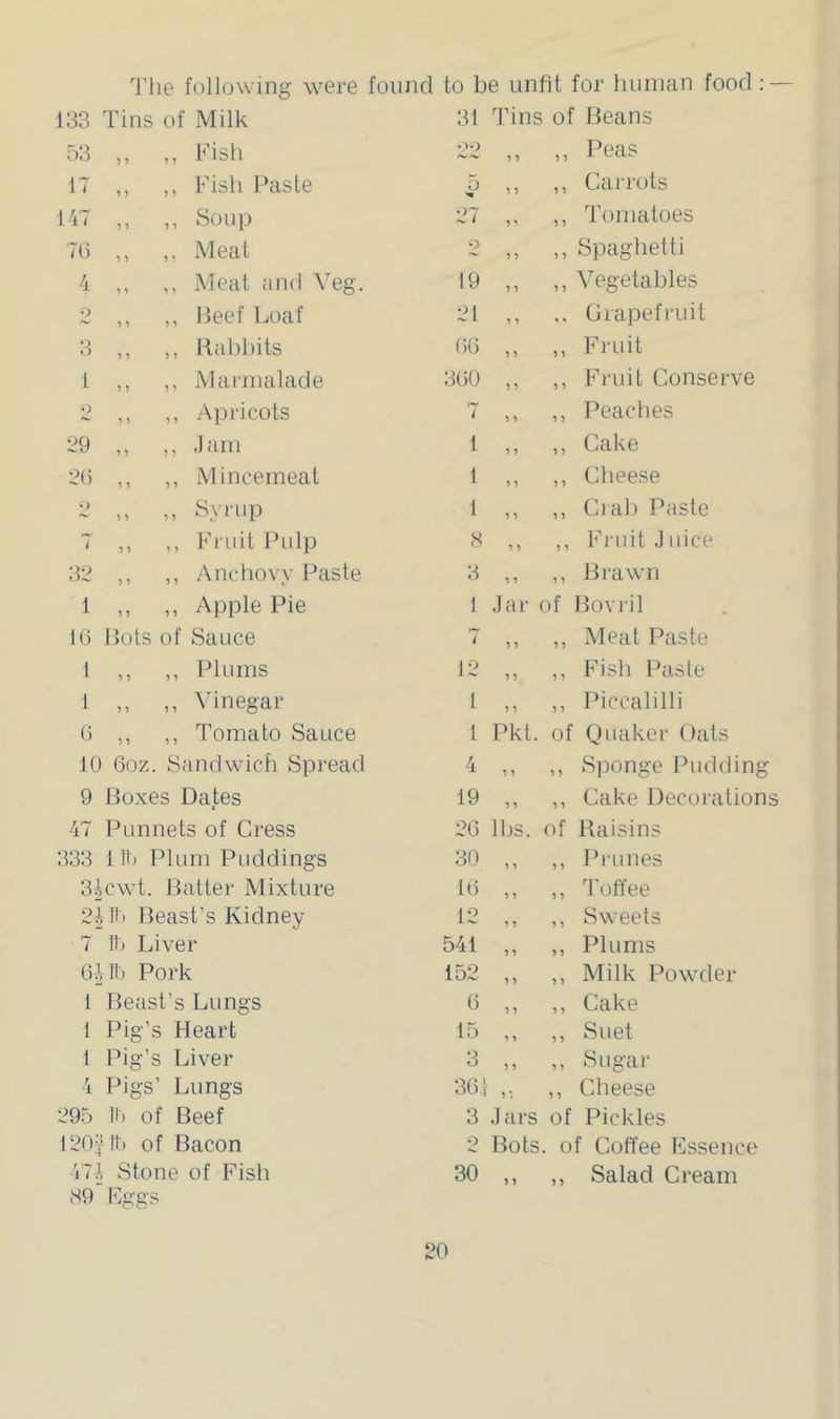 I’lie following were found to be unfit for human food : — 133 Tins of Milk 31 Tins of Beans 53 ,, ,, Kish OO y y ,, Peas 17 ,, ,, Fish l^aste P ,, ,, Carrots 147 ,, ,, Soup ■■^7 ,, Tomatoes 7() ,, ,, Meat O ,, Spaghetti 4 ,, ,, Meat and Veg. 19 ,, ,, Vegetables 2 ,, ,, beef Loaf 21 ,, ,, Grapefruit 3 ,, ,, Rabbits (5G ,, ,, Fruit 1 ,, ,, Marmalade 300 ,, ,, Fruit Conserve 2 ,, ,, Apricots '4 ,, ,, Peaches 1.^9 ,, ,, .lam 1 ,, ,, Cake 2(5 ,, ,, Mincemeat 1 ,, ,, Cheese 2 ,, ,, Syrup 1 „ ,, Cl ah Paste 7 ,, ,, Fruit Ihdp s „ ,, Fruit Juice 32 ,, ,, Anchovy Paste 3 „ ,, Brawn 1 ,, ,, Apple Pie 1 ,]ar of Bovril 1(5 Rots of Sauce ,, Meat Paste 1 ,, ,, Plums 12 „ ,, Fish Paste 1 „ ,, Vinegar 1 ,, ,, Piccalilli (5 ,, ,, Tomato Sauce 1 Pkt. of Quaker Oats 10 6oz. Sandwicii Spread 4 „ ,, Sponge Pudding 9 Boxes Dates 19 „ ,, Cake Decorations 47 Punnets of Cress 2G lbs. of Raisins 333 110 Plum Puddings 30 „ ,, Prunes Sicwt. Batter Mixture IG ,, ,, Toffee 2ili) Beast’s Kidney 12 „ ,, Sweets 7 ft Liver 541 „ ,, Plums Gift Pork 152 „ ,, Milk Powder 1 Beast’s Lungs b ,, ,, Cake 1 Pig’s Heart 15 ,, ,, Suet 1 Pig’s Liver It ,, Sugar 4 Pigs’ Lungs 3G1 „ ,, Cheese 295 10 of Beef 3 Jars of Pickles 120^10 of Bacon 2 Bots, . of Coffee essence 47^ Stone of Fish S9 I'icfcs 30 „ ,, Salad Cream