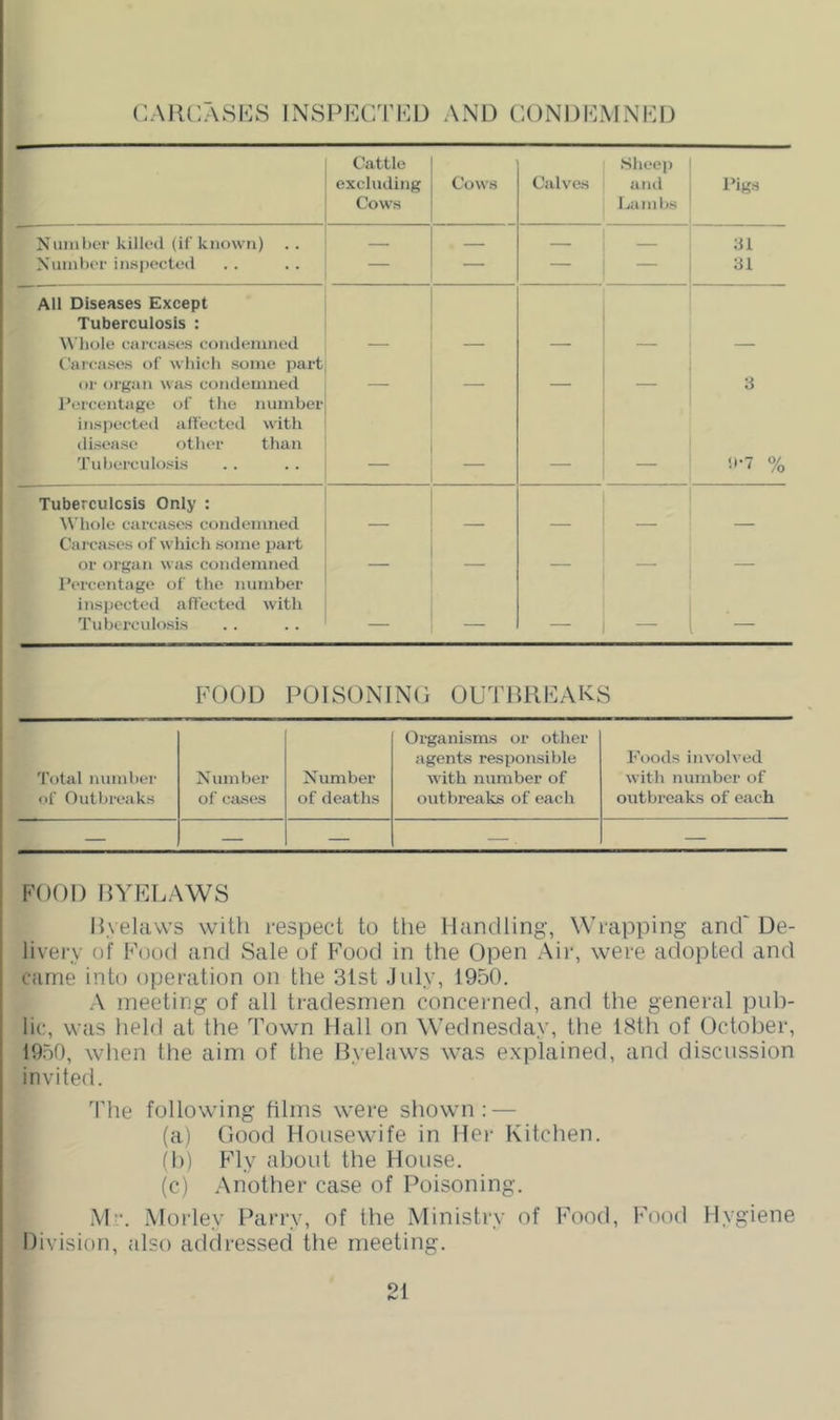 (:.\R(:7\Si<]S INSPECTED AND CONDEMNED Xf >• r Cattle excluding Cows Cows Calves Sheej) and Lamhs l*igs Nimibef kilk'd (if known) .. _ _ dl Xuini)i>t' inspectfd — — 31 All Diseases Except Tuberculosis : ^^'hole carca.ses coiulenined Carcases of which some part or organ was condemned 3 nerceiitage of the numher inspected affected with disease other than Tuherculosis !.-7 % Tuberculosis Only : \\ hole carcases condemned Cai'cases of which some part or organ was condemned _ _ Percentage of the number inspected affected with Tuherculosis — — — — FOOD POISONING OUTIUIEAKS Total numher of Outbreaks Number of cjises Number of deaths Organisms or other agents respoirsible with number of outbreaks of each Foods involved with number of outbreaks of each — — — —. — FOOD RYEEAWS Ryelaws with respect to the Handling, Wrapping and' De- livery of Foofl and Sale of Food in the Open Aiiy were adopted and came into operation on the 3tst July, 1950. A meeting of all tradesmen concerned, and the general puh- lic, was held at the Town Hall on Wednesday, the 18th of October, 1950, when the aim of the Ryelaws was explained, and discussion invited. The following films were shown: — (a) Good Housewife in Her Kitchen. (h) Fly about the House. (c) .Another case of Poisoning. Mr. Morley Parry, of the Ministry of Food, Food Hygiene Division, also addressed the meeting.