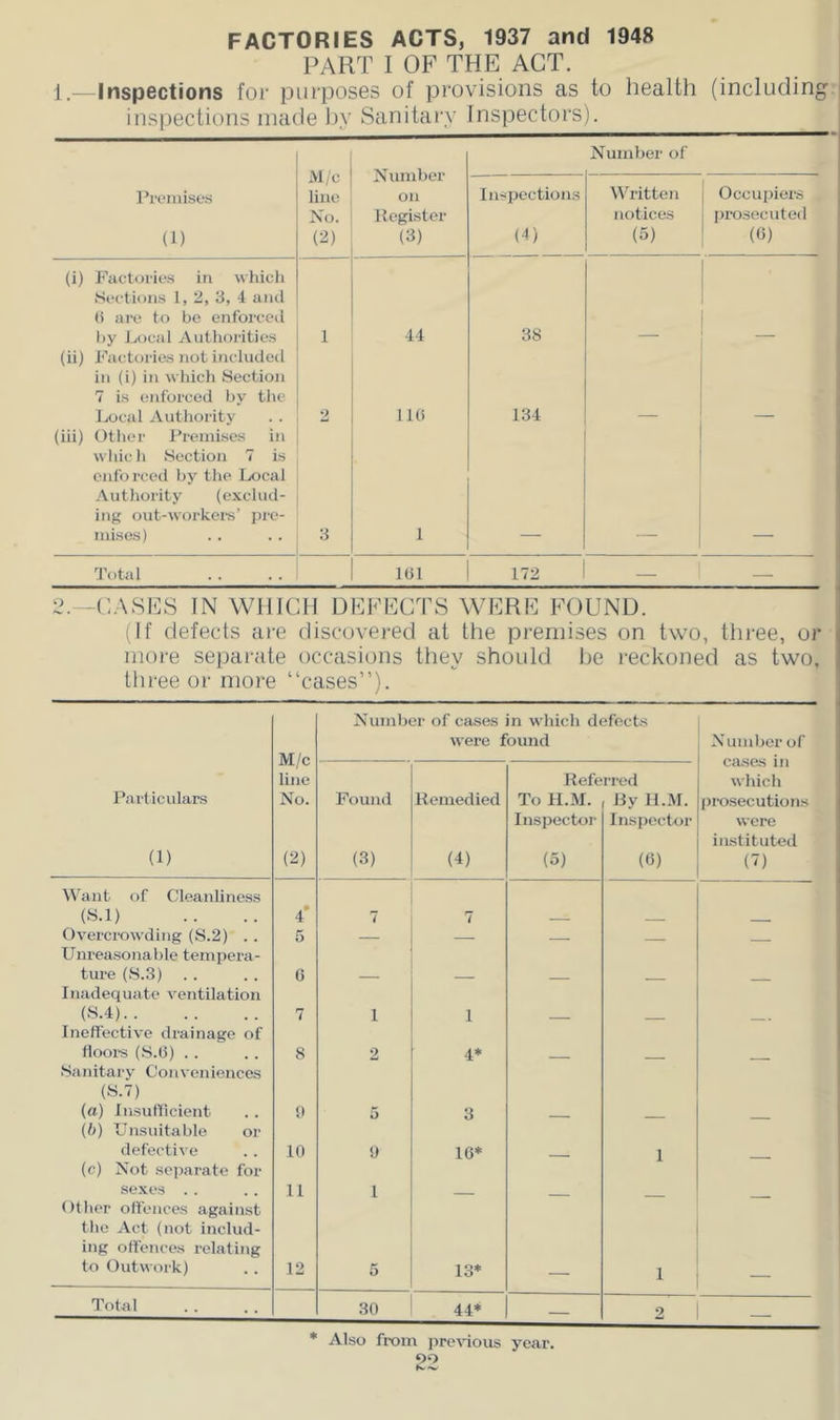 FACTORIES ACTS, 1937 and 1948 PART I OF THE ACT. 1.—Inspections for purposes of provisions as to health (including inspections made hy Sanitary Inspectors). Al/c lino Xo. (2) Number on Kegister (3) Number of Premises (1) Inspections (4) tVritten notices (5) Occupiers prosecuted (0) (i) P’aeturies in which Sections 1, 2, 3, -1 ami () are to be enforced by Local Authorities 1 ■14 38 _ (ii) Factories not included in (i) in which Section 7 is eid'orced by the Local Authority 2 11() 134 (iii) Other Premises in which Section 7 is eid'orced by the Local Authority (exclud- ing out-workei-s’ pre- mises) 3 1 Total 101 172 — — 2. -CASES TN WHICH DEFECTS WERE PTJUND. (If defects are discovered at the premises on two, three, or more separate occasions they should be reckoned as two, three or more “cases”). M/c line No. (2) Number of cases in which defects were found Number of cases in which ju’osecutions were instituted (7) Particulars (1) Found (3) Itemedied (4) Refe To H.M. Inspector (5) rred By H.M. Insjiector (6) Want of Cleanliness (S.l) 4’ 7 7 Overcrowding (S.2) . . 5 — — - Unreasonable tempera- ture (S.3) 6 Inadequate ventilation (>S.4) 7 1 1 Ineffective drainage of floois (S.O) . . 8 2 4* Sanitary Conveniences {S.7) (a) Insuflicient <) 5 3 (b) Unsuitable or defective 10 !) 16* 1 (c) Not separate for sexes . . 11 1 other offences against the Act (not includ- ing off'ences relating to Outwork) 12 5 13* 1 Total 30 44* — 2 * Also from iire\ious year.