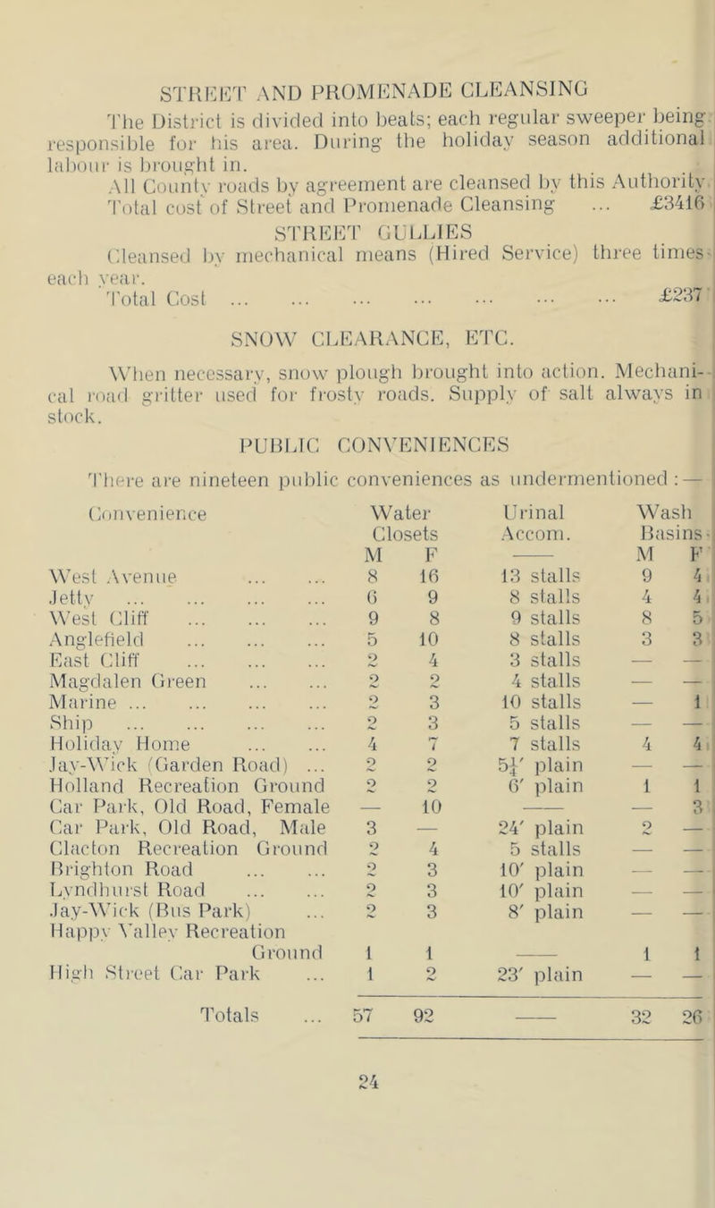 STUI']l^7r AND PROMDNADE CLEANSING The District is divided into beats; each regular sweeper being responsible for Ins area. During the holiday season additional labour is Ijrought in. All Countv roads by agreement are cleansed by this Authority 'I'otal cost of Street and Promenade Cleansing ... £3416 STREET CULLIES * Cleansed by mechanical means (Hired Service) three times-j each vear. I 'I'otal Cost i^237'| SNOW CLEARANCE, ETC. j W'hen necessary, snow plough brought into action. Mechani- ' cal road gritter used for frosty roads. Supply of salt always in stock. PURLIC CONVENIENCES 'I'here are nineteen pid:)lic conveniences as undermentioned ; — Convenience Water Urinal AVash Closets M 1' .Acconi. Basins a M F West .Avenue 8 16 13 stalls 9 4 .lettv () 9 8 stalls 4 4 i| West Cliff 9 8 9 stalls 8 5 .Anglefield 5 10 8 stalls 3 3 East Cliff 4 3 stalls — —■ Magdalen Green 2 2 4 stalls — — Marine 2 3 10 stalls — 1 Ship 2 3 5 stalls — — Holiday Home 4 7 7 stalls 4 4 Jay-Wick i Garden Road) ... o 2 5^' plain — — Holland Recreation Ground 2 2 6' plain 1 1 Gar Park, Old Road, Female 10 — — 3 Car Park, Old Road, Male 3 •— 24' plain o — Clacton Recreation Ground 2 4 5 stalls Hrighton Road O 3 10' plain — — Lyndhiirst Road 2 3 10' plain — — .lay-AVick (Bus Park) Happy A’alley Recreation 2 3 8' plain — — Ground 1 1 — 1 1 High Stieet Car Park 1 2 23' plain — —- 1'otals 57 92 — 32 26