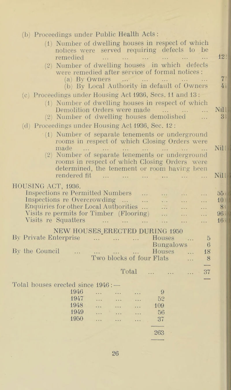 (])) Pfoceedings under Pidjlic Health Acts: (1) Nuni])er of dwelling houses in respect of which notices wei'e served recpiiring defects to be I remetlied I [2) Nuinher of dwelling houses in which defects were remedied after service of formal notices : (a) Py Owners 7*' (I); By Local Aulhority in default of Owners 4i( (c) Proceedings under Housing Act 1936, Secs. 11 and 13 : (1) Number of dwelling houses in respect of which Demolition Orders were made Nil.' (2) Number of dwelling houses demolished ... 3' (d) Proceedings under Housing Act 1936, Sec. 12 ; (1) Number of separate tenements or underground rooms in respect of which Closing Orders were made Nil (2) Number of separate tenements or underground rooms in respect of which Closing Orders were determined, the tenement or room having been rendered fit NiL| HOHSINC ACT, 1936. Inspections re Permitted Nurnliers bb Inspections re Overcrowding 10 Enquiries for other Local Authorities 8' Visits re permits for Timber (Flooring) 96’ Visits re Squatters 16- NEW HOUSES.ERECTED DURING 1950 Ry Private Enterprise Houses ... 5 Bungalows 6 By the Council Houses ... 18 Two blocks of four Flats ... 8 Total 37 Total houses erected since 1946: — 1946 1947 1948 1949 1950 ... 9 52 109 56 37 263
