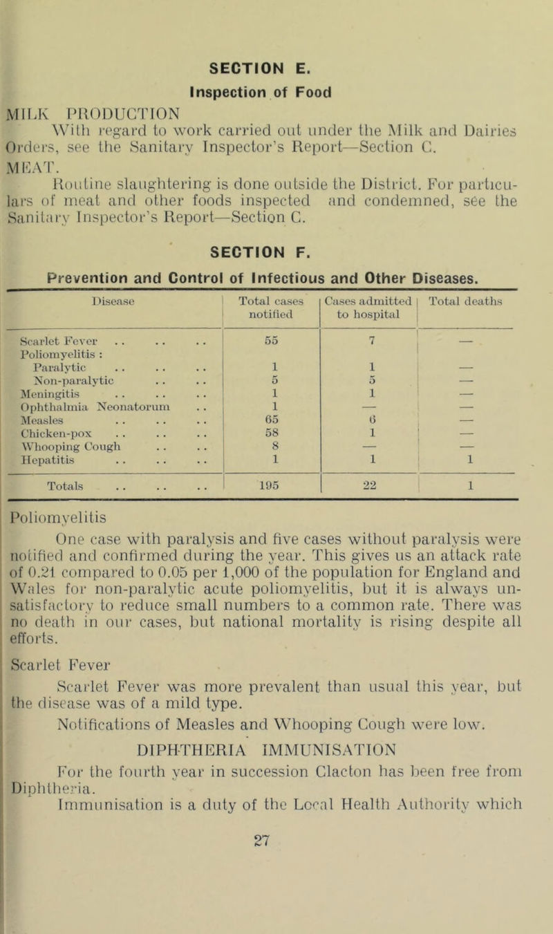 SECTION E. Inspection of Food MII.K PllODUCTION With regard to work carried out under the Milk and Dairies Orders, see the Sanitary Inspector’s Report—Section C. Routine slaughtering is done outside the District. For particu- lars of meat and other foods inspected and condemned, see the Sanitary Inspector’s Report—Section C. SECTION F. Prevention and Control of Infectious and Other Diseases. l^isease Total cases notified Cases admitted to hospital Total deaths Scarlet Fever 55 7 — I'oliomyelitis : I’araiytic 1 1 _ Noil-paralytic 5 5 — Meningitis 1 1 — Ophthalmia Neonatorum 1 — — Measles 65 0 Chicken-pox 58 1 — Whooping Cough 8 — — Hepatitis 1 1 1 Totals 195 22 1 Poliomyelitis One case with paralysis and five cases without paralysis were notified tind confirmed during the year. This gives us an attack rate of 0.21 compared to 0.05 per 1,000 of the population for England and Wales for non-paralytic acute poliomyelitis, but it is always un- .satisfactory to reduce small numbers to a common rate. There was no death in our cases, but national mortality is rising despite all efforts. Scarlet Fever Scarlet Fever was more prevalent than usual this year, but the disease was of a mild type. Notifications of Measles and Whooping Cough were low. DIPHTHERIA IM M U NIS A1T ON For the fourth year in succession Clacton has been free from Diphtheria. Immunisation is a duty of the Local Health Authority which