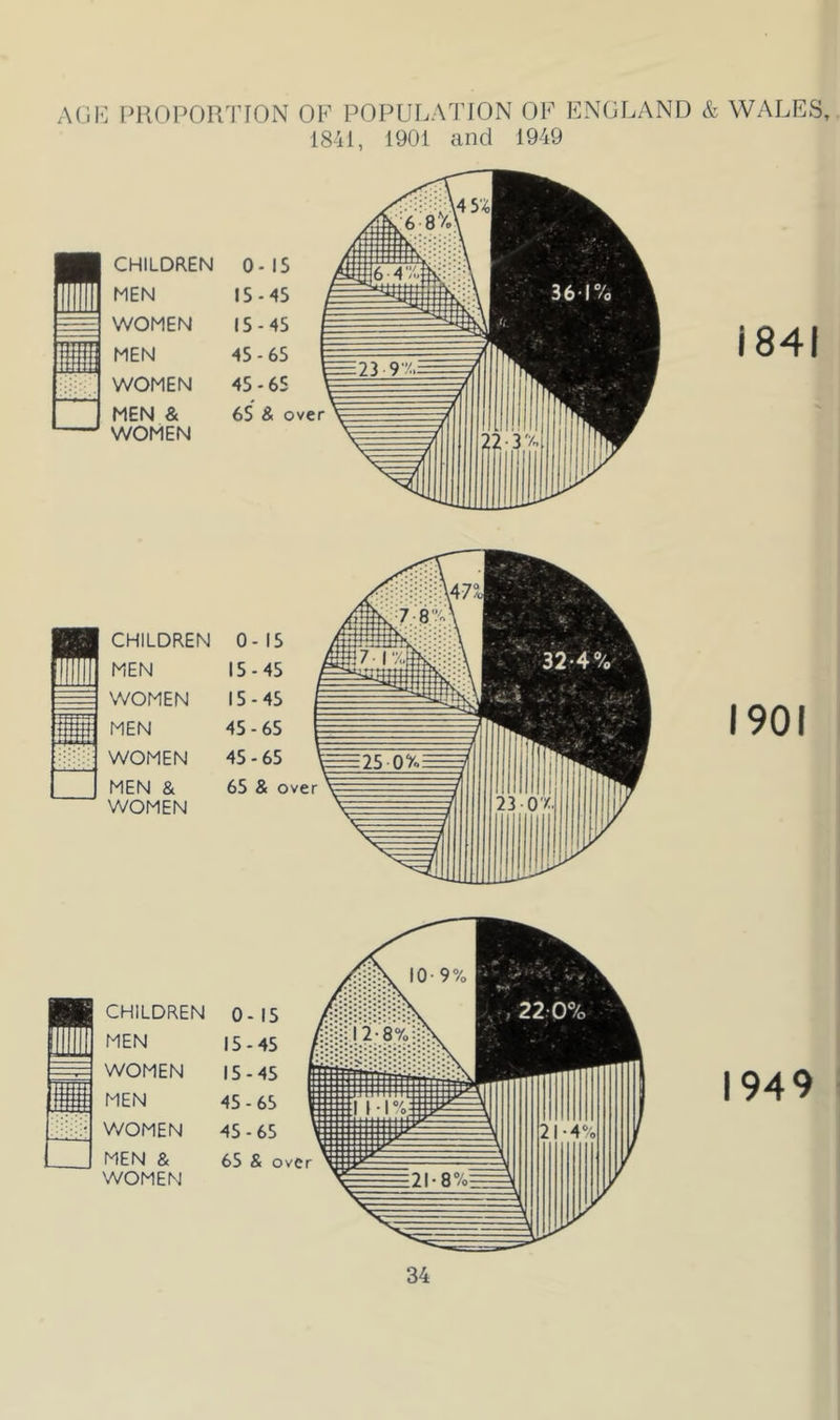 PROPORTION OF POPULATION OF ENGLAND 1841, 1901 and 1949 I CHILDREN 0- IS MEN 15-45 WOMEN 15-45 i MEN 45-65 1 WOMEN 45-65 ' MEN & WOMEN 65 & over ■ CHILDREN 0- 15 MEN 15-45 WOMEN 15-45 MEN 45-65 WOMEN 45-65 MEN & WOMEN 65 & over CHILDREN 0- 15 MEN 15-45 i WOMEN 15-45 1 MEN 45-65 1 WOMEN 45-65 MEN & WOMEN 65 & over & WALES, i84l 1901 1949 i