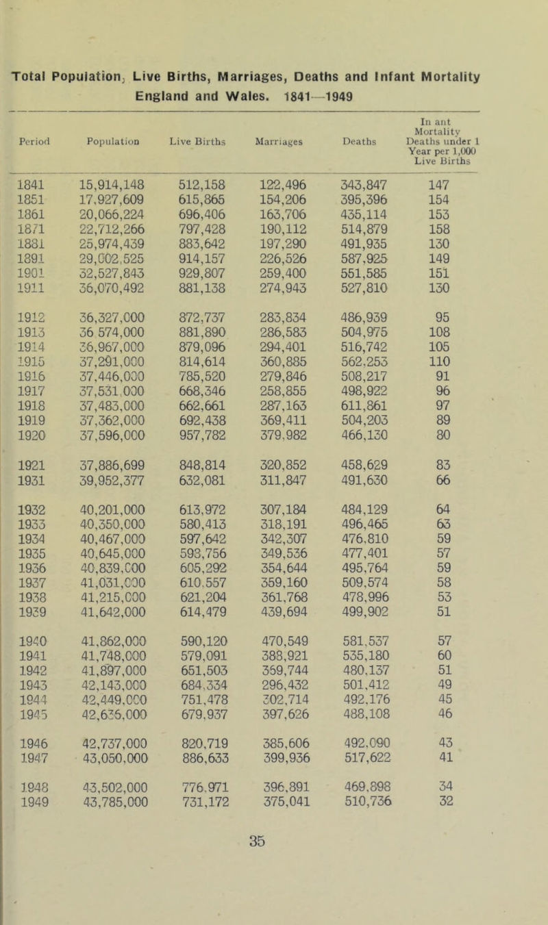 Total Population^ Live Births, Marriages, Deaths and Infant Mortality England and Wales. 1841—1949 In atit Mortality Period Population Live Births Marriages Deaths Deaths under 1 Year per 1,000 Live Births 1841 15,914,148 512,158 122,496 343,847 147 1851 17,927,609 615,865 154,206 395,396 154 1861 20,066,224 696,406 163,706 435,114 153 1871 22,712,266 797,428 190,112 514,879 158 1831 25,974,439 883,642 197,290 491,935 130 1891 29,002,525 914,157 226,526 587,925 149 1901 32,527,843 929,807 259,400 551,585 151 1911 36,070,492 881,138 274,943 527,810 130 1912 36,327,000 872,737 283,834 486,939 95 1913 36 574,000 881,890 286,583 504,975 108 1914 36,967,000 879,096 294,401 516,742 105 1915 37,291,000 814,614 360,885 562,253 110 1916 37,446,000 785,520 279,846 508,217 91 1917 37,531,000 668,346 258,855 498,922 96 1918 37,483,000 662,661 287,163 611,861 97 1919 37,362,000 692,438 369.411 504,203 89 1920 37,596,000 957,782 379,982 466,130 80 1921 37,886,699 848,814 320,852 458,629 83 1931 39,952,377 632,081 311,847 491,630 66 1932 40,201,000 613,972 307,184 484,129 64 1933 40,350,000 580,413 318,191 496,465 63 1934 40,467,000 597,642 342,307 476,810 59 1935 40,645,000 593,756 349,536 477,401 57 1936 40,839,000 605,292 354,644 495,764 59 1937 41,031,000 610.557 359.160 509,574 58 1938 41,215,000 621,204 361,768 478,996 53 1939 41,642,000 614,479 439,694 499,902 51 1940 41,862,000 590,120 470,549 581,557 57 1941 41,748,0'00 579,091 388,921 535,180 60 1942 41,897,000 651,503 359.744 480,137 51 1943 42,143,000 684,334 296,432 501.412 49 1944 42,449,000 751,478 302,714 492,176 45 1945 42,636,000 679,937 397.626 488,108 46 1946 42,737,000 820,719 385,606 492,090 43 1947 43,050,000 886,633 399,936 517,622 41 1948 43,502,000 776,971 396.891 469.898 34 1949 43,785,000 731,172 375,041 510,736 32