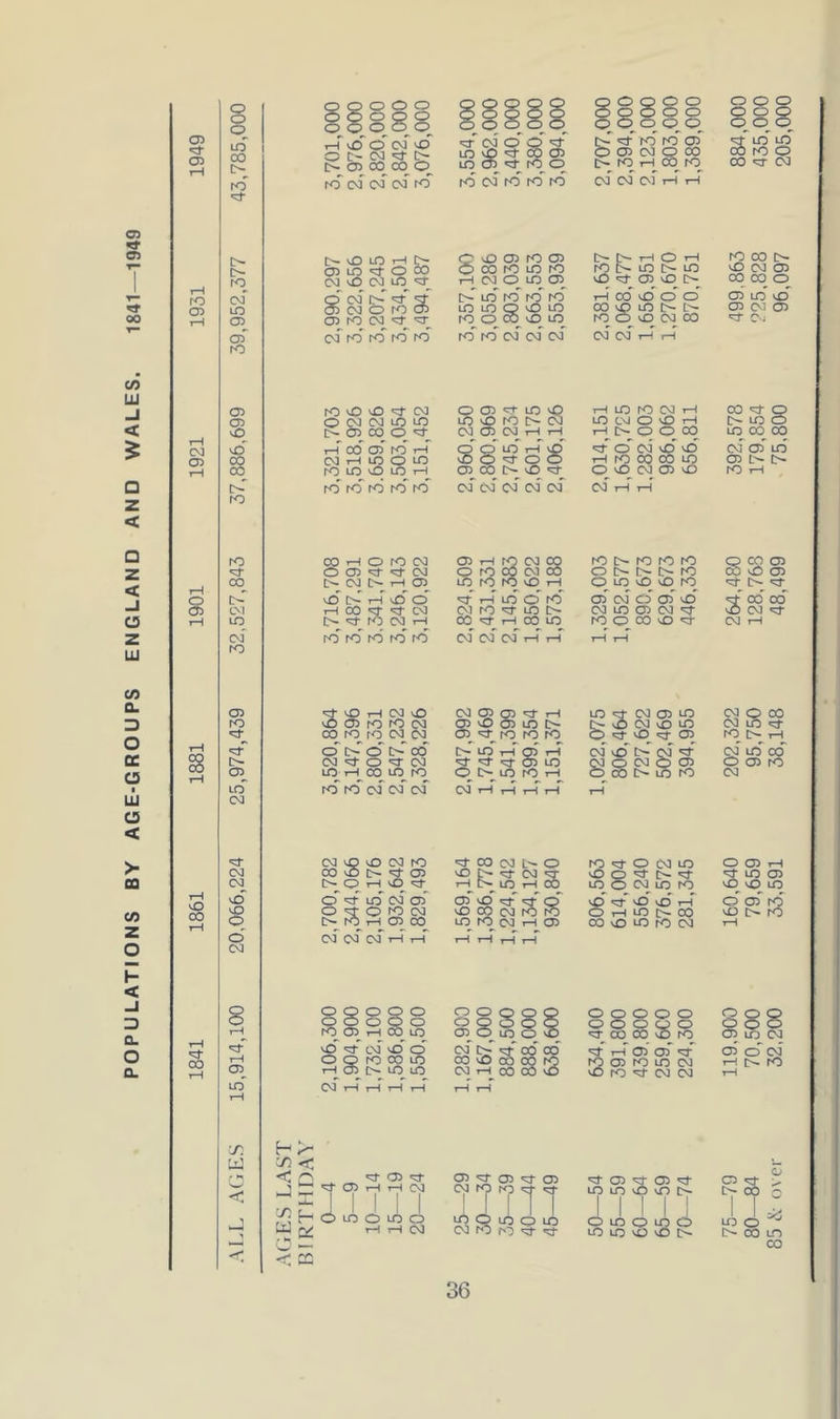 POPULATIONS BY AGE-GROUPS ENGLAND AND WALES. 1841—1949 03 03 ro 03 CJ 03 8 00 00 o cp LO 00 ro o ro oT LO 03' rO O) ro 0 vT) CM CP CD cT LO t-H LO to CM t-H 00 s 05 0 (N LO LO >o ro 0 CM LO CM 0 vO tH t> 10 0 vO t> 05^ 00 0 CM^ o5 CM T—1 t-H t-H C> cp 0 CO LO co^ 00 vO t-H CO^ 05 ro tH CP o' lO' 1—1 0' CM lO' vO cm' CD LO 00 OJ 1-H m Q LO vB CP * tH ro 00 00 LO CP t> 05 ro LO 0 LO t-H p. s 0 0 CM 05 vO to t-H t>r ro ro to' to ro to' cm' oJ CM cm' cm' cm' t-H 1—1 to 00 t-H 0 ro CM CP t-H fsQ CM 59 ro ro to ro CO 05 0 05 CM cp CO CM 06 0 D*- C !>- ro CO 0 05 00^ e~ CO c- tH 05^ LO rO vD tH 0 LO lO MD ro [> [>■' lO' t> tH o' 0' 3' t-H LO 0' rO CM 0' 03 0 St 00 00' CNl t-H 00 CM ro LO t>- CM LO CP CM vO CM LO ro CM t-H t-H 00^ LO ro 0^ CO lO CM tH cm' ro ro' ro' ro ro' rO cm' cm' cm' t-H t-H tH t-H 03 to •a- LO' C<I 1—I to ■J'. W O < O CP O o O O O th' vO' o' cnT o' O C- CO 3; fc- CP 00_^ CO to cm' cm cm ro [>-vOlOtHC~ CP LO ^ O 00 CM O CM UO^ tt Q cm' o' 3;' 03 CM O to CP CP to cm d- lO CP 'P to CM to to to So CP to CP 00 to LO to .-t CM LO 03 [>■' LO to to' to to LO o lO LO to O CO lD LO CM CM CM T-l tH ^ lO O LO O ^ CP lO [> tH oo' O o' o' OOlPlO[>C- to O lD CM 00 CMtOtOtOtO rOfOCMCMCM CMCM lO rH CM O lD 03 to K3 CM 00 rO_^ to CM CM o' o' !>' 00 CM 'J- O ^ CM LO 00 LO to to to' CM cm' CM CM (P 03 '3' i-t CP lO 03 lo e'- er) to to to C— LO t-H 03 ■Lj- 'P ^ 03 lO !>. lO * CM r-T LO CM 03 LO t- O CM vO LO O 'Li- lO ^ CP rO CM t3~ ^ 00 CO 00 O (30 00 to CM i-H CO 00 vO O O CP O ■LT 00 S' i-i 03 Cp' CP to LO CM to CM CM H I- :/) < < Cl J ~ aS o ■— < ^ CP i-l .-H i 03 ^ CM I I LO O LO O 1—! t-H cm CP ^ CP CP CM to to ^ lA ^ LO 03 •a- CP 3; LO LO vO 03 ^ lO C- CM LO ^■3 ^ O LO CP LO <^3 LO LO « l£3 I> C2 o o o O o O ® 3- LO LO 00 to O 00 LT CM to 00 13^ MO CM CP 00 00 O CP LO lO CP CM CP C'i CM O 00 CM LO rO !>- ,-H CM lO CM ro 00 cm L'- 0 ro 0 CM LO 0 CP t-H CM CM CO o- -O 0 e- t-H S 05 vO t-H LO^ CM t-H s vO LO 0 CM l> LO ro 3 LO lO 05 LO 0 vO 0' 0 St LO 0 cm' ro 05' CM of vO lO' S CM 3 8 •Jd- t-H vO' LO vd t> t-H 00 S cp' 0 [> ro t-H 05 00 LO ro CM^ t-H CP 00 0 LO rO CM t-H 0' CM CM cm' cm' t-H t“H t-H t-H t-H t“H P 3: > t>- 00 o J3 O ^ CX3 LO CO