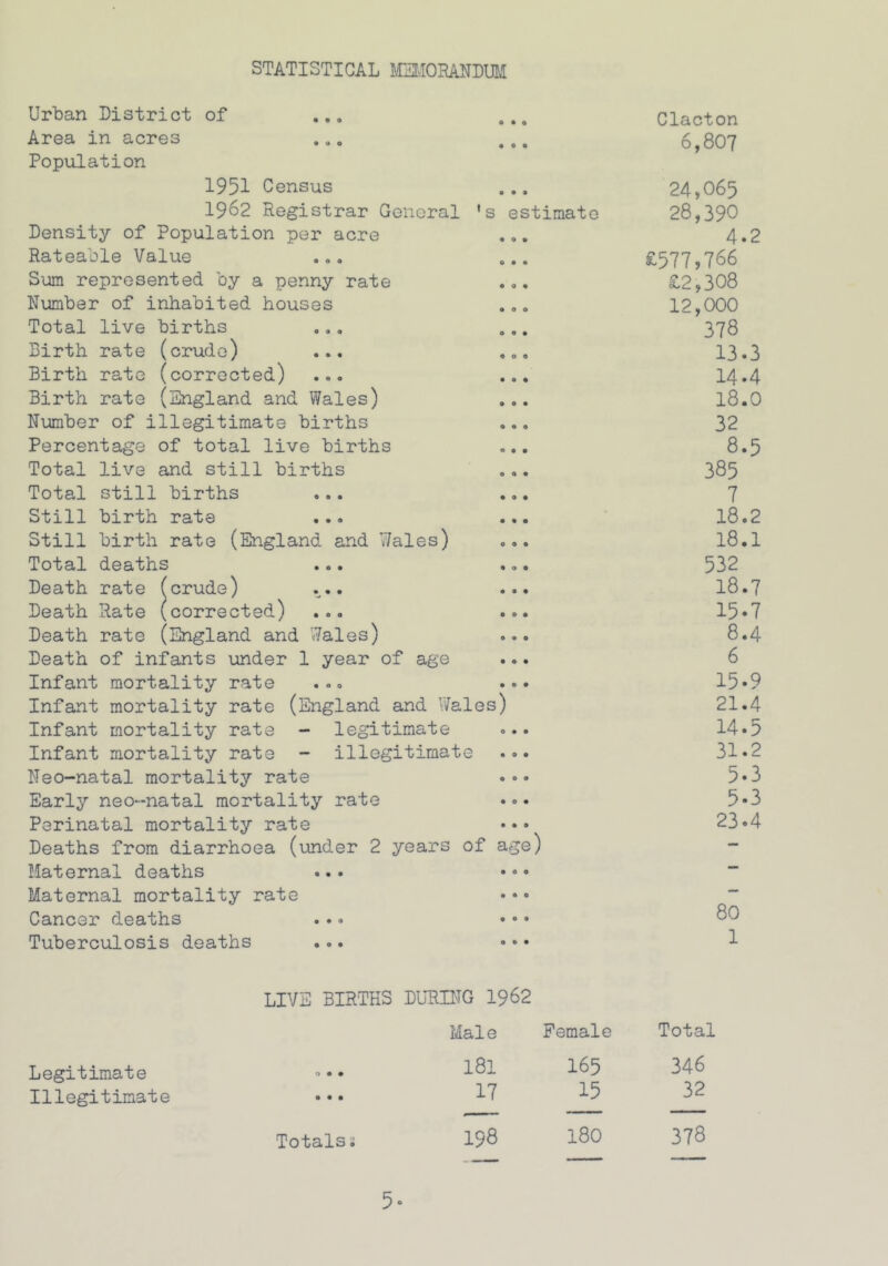 STATISTICAL MEMORANDUM Urban District of ... Area in acres Population 1951 Census 1962 Registrar General ’ s estimate Density of Population per acre Rateable Value Sum represented by a penny rate Number of inhabited houses Total live births Birth rate (crude) ... Birth rate (corrected) ... Birth rate (England and Wales) Number of illegitimate births Percentage of total live births Total live and still births Total still births Still birth rate Still birth rate (England and Wales) Total deaths Death rate (crude) ... Death Rate (corrected) ... Death rate (England and Wales) Death of infants under 1 year of age Infant mortality rate Infant mortality rate (England and Wales) Infant mortality rate - legitimate Infant mortality rate - illegitimate Neo-natal mortality rate Early neo-natal mortality rate Perinatal mortality rate Deaths from diarrhoea (under 2 years of age) Maternal deaths Maternal mortality rate Cancer deaths Tuberculosis deaths Clacton 6,807 24,065 28,390 4.2 £577,766 £2,308 12,000 378 13.3 14.4 18.0 32 8.5 385 7 18.2 18.1 532 18.7 15.7 8.4 6 15.9 21.4 14.5 31.2 5.3 5.3 23.4 80 1 LIVE BIRTHS DURING 1962 Mai e Female Total 181 165 346 17 15 32 198 180 378 Legitimate Illegitimate Totalsi