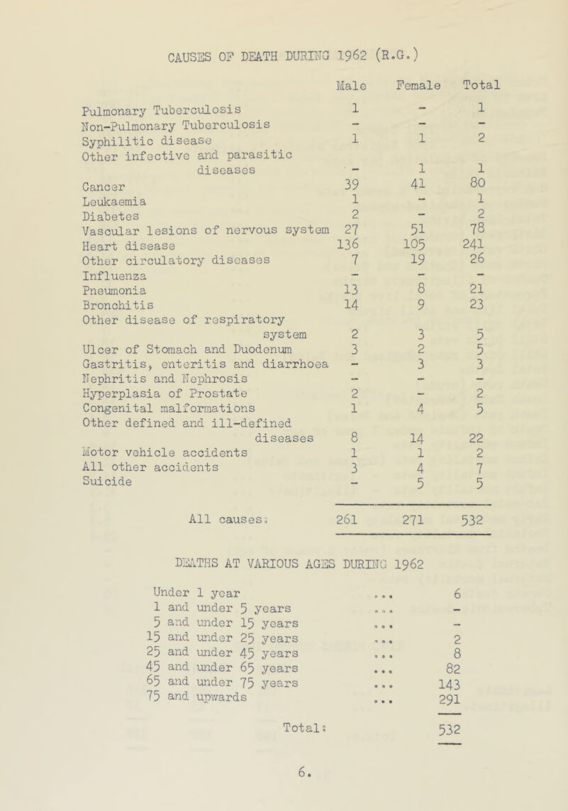 CAUSES OP DEATH DURING 1962 (R.G.) Male Female Total Pulmonary Tuberculosis 1 — 1 Non-Pulmonary Tuberculosis — — — Syphilitic disease Other infective and parasitic 1 1 2 diseases — 1 1 Cancer 39 41 80 Leukaemia 1 — 1 Diabetes 2 — 2 Vascular lesions of nervous system 27 51 78 Heart disease 136 105 241 Other circulatory diseases 7 19 26 Influenza — — — Pneumonia 13 8 21 Bronchitis Other disease of respiratory 14 9 23 system 2 3 5 Ulcer of Stomach and Duodenum 3 2 5 Gastritis, enteritis and diarrhoea — 3 3 Nephritis and Nephrosis — — — Hyperplasia of Prostate 2 — 2 Congenital malformations Other defined and ill-defined 1 4 5 diseases 8 14 22 Motor vehicle accidents 1 1 2 All other accidents 3 4 7 Suicide — 5 5 All causes; 261 271 532 DEATHS AT VARIOUS AGES DURING 1962 Under 1 year 1 and under 5 years 5 and under 15 years 15 and under 25 years 25 and under 45 years 45 and under 65 years 65 and under 75 years 75 and upwards 009 6 82 143 291 532