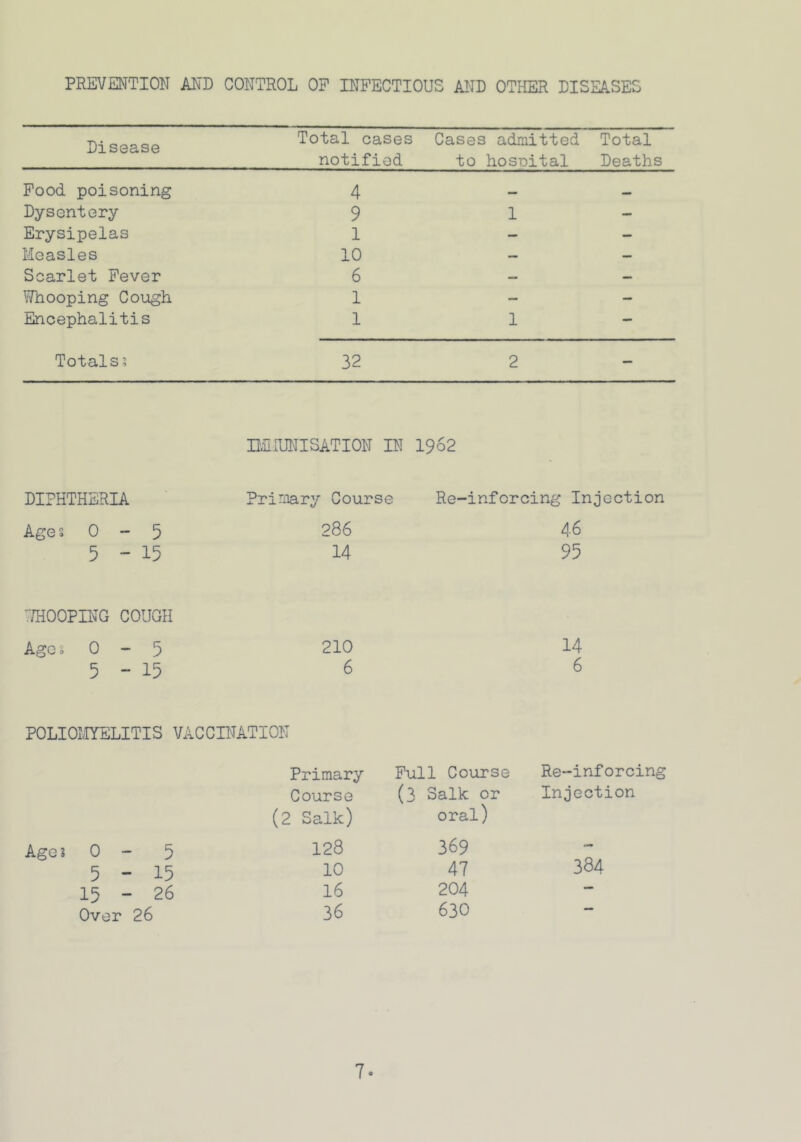 PREVENTION AND CONTROL OP INFECTIOUS AND OTHER DISEASES Disease Total cases notified Cases admitted to hosuital Total Deaths Pood poisoning 4 — Dysentery 9 1 — Erysipelas 1 — — Measles 10 — — Scarlet Fever 6 — — Whooping Cough 1 — — Encephalitis 1 1 — Totals? 32 2 — immunisation in 1962 DIPHTHERIA Primary Course Re-inforcing Injection Ages 0-5 5-15 286 14 46 95 '.‘/HOOPING COUGH Age * 0-5 210 5-15 6 14 6 POLIOMYELITIS VACCINATION Ages 0 - 5 5 - 15 15 - 26 Over 26 Primary Pull Course Re-inforcing Course (3 Salk or Injection (2 Salk) oral) 128 369 - 10 47 384 16 204 — 36 630 -