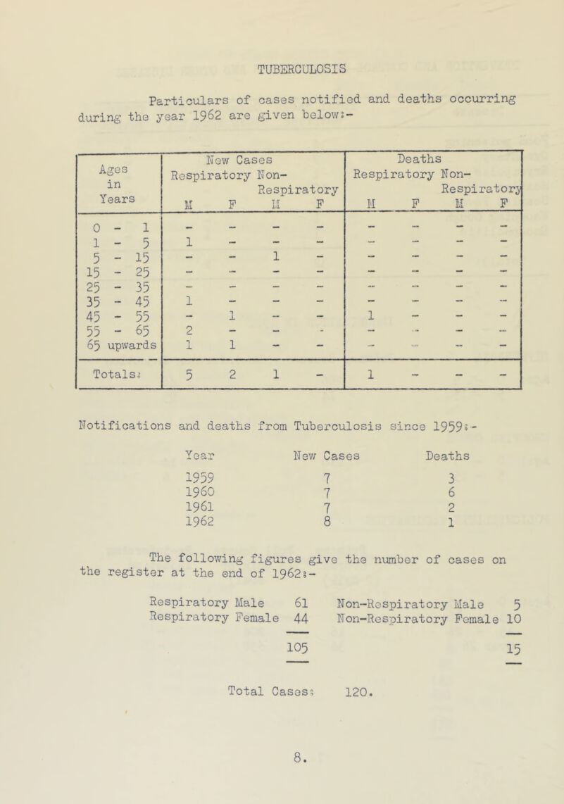 TUBERCULOSIS Particulars of cases notified and deaths occurring during the year 1962 are given below;- Ages in Years New Cases Respiratory Non- Re spi rat ory M F M F Deaths Respiratory Non- Re spi rat ory M F M F 0-1 1 - 5 5-15 15 - 25 25 - 35 35 - 45 45 - 55 55 - 65 65 upwards 1 2 - - - 1 1 - - 1 1 1 1 i ! 1 ! 1 1 ! 1 1 1 1 1 ! 1 J 1 ! 1 1 1 1 ! i 1 ! } ! 1 1 <-l ! ! Totals; 5 2 1 - 1 Notifications and deaths from Tuberculosis since 1959» Year New Cases Deaths 1959 7 3 1960 7 6 1961 7 2 1962 8 1 The following figures give the number of cases on the register at the end of 1962s- Respiratory Male 6l Respiratory Female 44 105 Total Cases; Non-Respiratory Male 5 Non-Respiratory Female 10 15 120. t