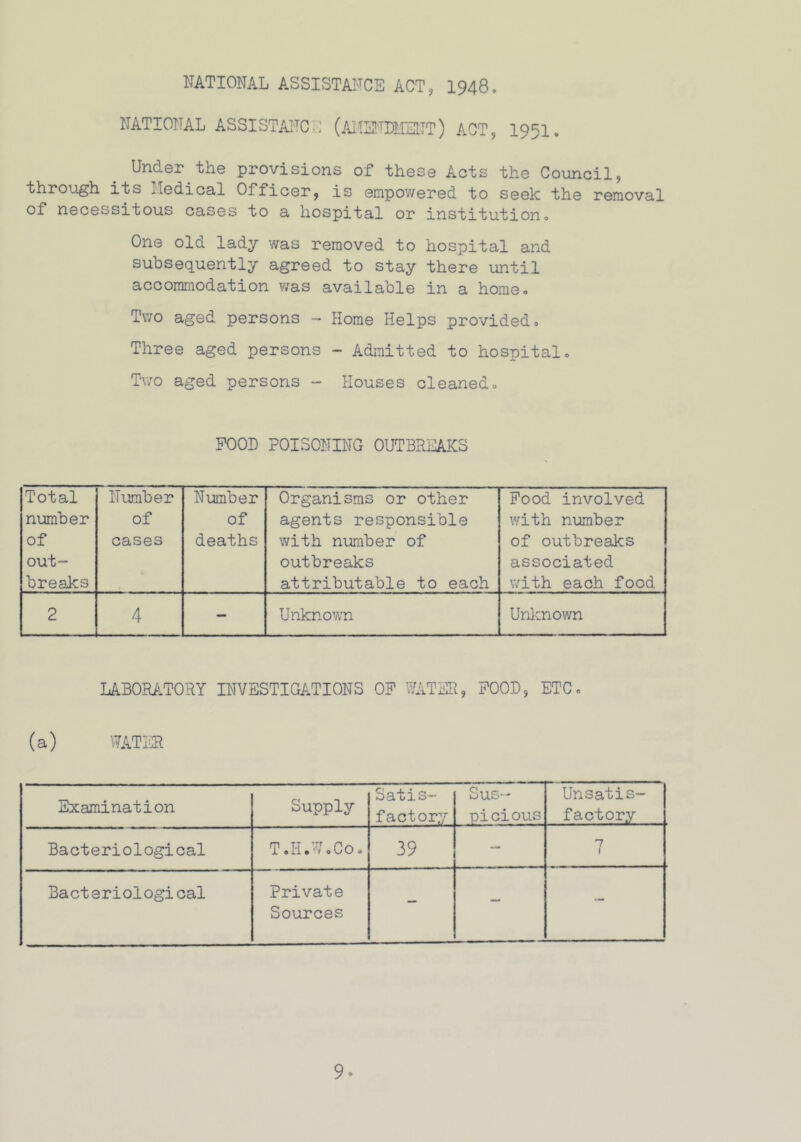 NATIONAL ASSISTANCE ACT, 1948, NATIONAL ASSISTANCE (AHSNIMENT) ACT, 1951. Under the provisions of these Acts the Council, through its Nedical Officer, is empowered to seek the removal of necessitous cases to a hospital or institution. One old lady was removed to hospital and subsequently agreed to stay there until accommodation was available in a home. Two aged persons - Home Helps provided. Three aged persons - Admitted to hospital. Two aged persons - Houses cleaned. POOD POISONING OUTBREAKS Total number of out- breaks Number of cases Number of deaths Organisms or other agents responsible with number of outbreaks attributable to each Food involved with number of outbreaks associated with each food 2 4 — Unknown Unknown LABORATORY INVESTIGATIONS OP WATER, POOD, ETC. (a) WATER Examination Supply Satis- factory Sus- picious Unsatis- factory Bacteriological T »Ii • W 0 L>0 . 39 — 7 Bacteriological Private Sources — — —