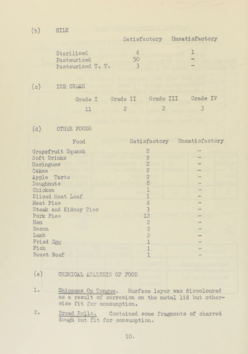 M MILK Satisfactory Unsatisfactory Sterilised 4 Pasteurised 50 Pasteurised T. T. 3 (c) ICE CREAM Grade I Grade II Grade III Grade IV 11 2 2 3 (d) OTHER POODS Pood Satisfactory Grapefruit Squash 2 Soft Drinks 9 Meringues 2 Cakes 2 Apple Tarts 2 Doughnut s 8 Chicken 1 Sliced Meat Loaf 1 Meat Pies 4 Steak and Kidney Pies 3 Pork Pies 12 Ham 2 Bacon 2 Lamb 2 Pried Egg 1 Fish 1 Roast Beef 1 (e) CHEMICAL ANALYSIS OP POOD Unsatisfactory Shippams Ox Tongue. Surface layer was discoloured as a result of corrosion on the metal lid but other- wise fit for consumption. Bread Rolls. Contained some fragments of charred dough but fit for consumption.