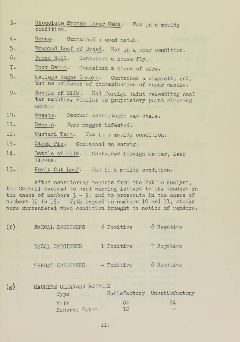 8° Chocolate Sponge Layer Cake. Was in a mouldy condition., 4* Scone» Contained a used match. 5• TfoaPPe4 Loaf of Bread. Was in a sour condition. 6* Bread Roll , Contained a house fly- 7° Bock Sweet - Contained a piece of* wire® 8* Kellogs oi^ar Smacks. Contained a cigarette end, hut no evidence of contamination of sugar smacks. 9* Bottle of milk. Had foreign taint resembling coal tar naphtha, similar to proprietory paint cleaning agent. 10. Sweets. Coconut constituent was stale. 11. Sweets. Were maggot infested. 12. Custard Tart. Was in a mouldy condition. 13* Steak Pie. Contained an earwig. 14* Bottle of Hilk. Contained foreign matter, leaf tissue. 15* Hovis Cut Loaf. Was in a mouldy condition. After considering reports from the Public Analyst, the Council decided to send warning letters to the traders in the cases of numbers 3-9? and to prosecute in the cases of numbers 12 to lp* With regard to numbers 10 and 11, stocks were surrendered when condition brought to notice of vendors. (f) FAECAL SPECIMENS 8 Positive 8 Negative NASAL SPECIMENS 1 Positive 7 Negative THROAT SPECIMENS ~ Positive 8 Negative MACHINE CLEANSED BOTTLES Type Satisfactory 64 12 Unsatisfactory 24 Milk Mineral Water