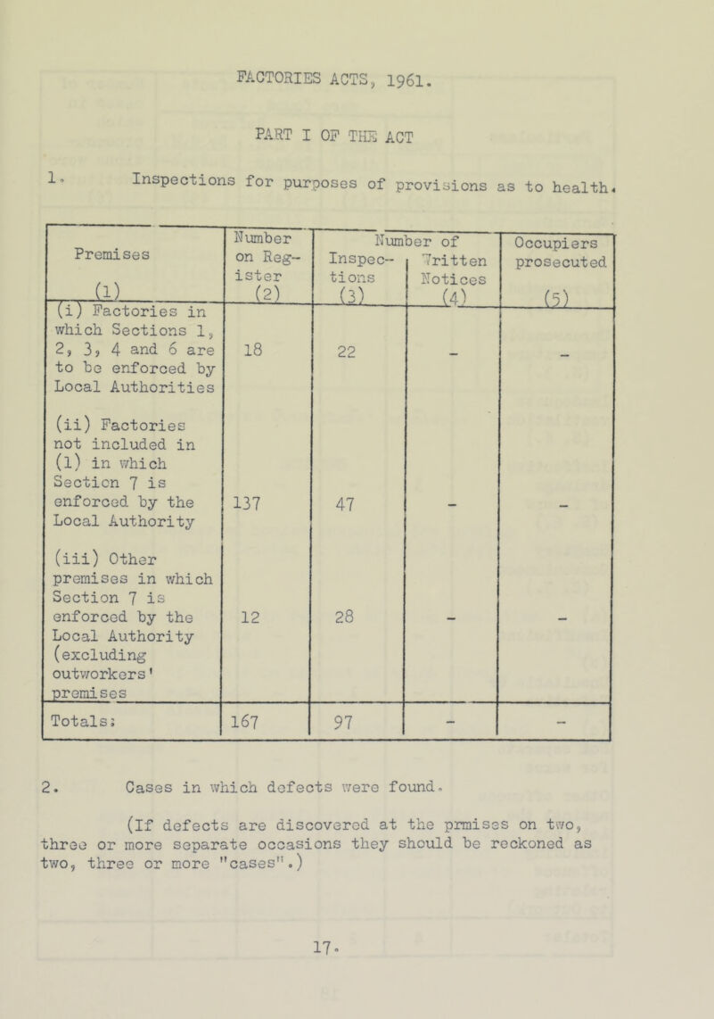 factories ACTS, 1961. PART I OF THE ACT Inspections for purposes of provisions as to health« Premises Number Number of Occupiers on Reg- Inspec- fritten prosecuted -r,, d) ister tions Notices 12) . (3) (4) (5) (i) Factories in which Sections 1, 2, 3? 4 and 6 are to he enforced hy Local Authorities 18 22 (ii) Factories not included in (l) in which Section 7 is enforced hy the Local Authority 137 47 — — (iii) Other premises in which Section 7 is enforced hy the Local Authority (excluding 12 28 outworkers1 premises Totals; 167 97 — — 2. Cases in which defects were found- (if defects are discovered at the prmises on two, three or more separate occasions they should he reckoned as two, three or more cases11.)