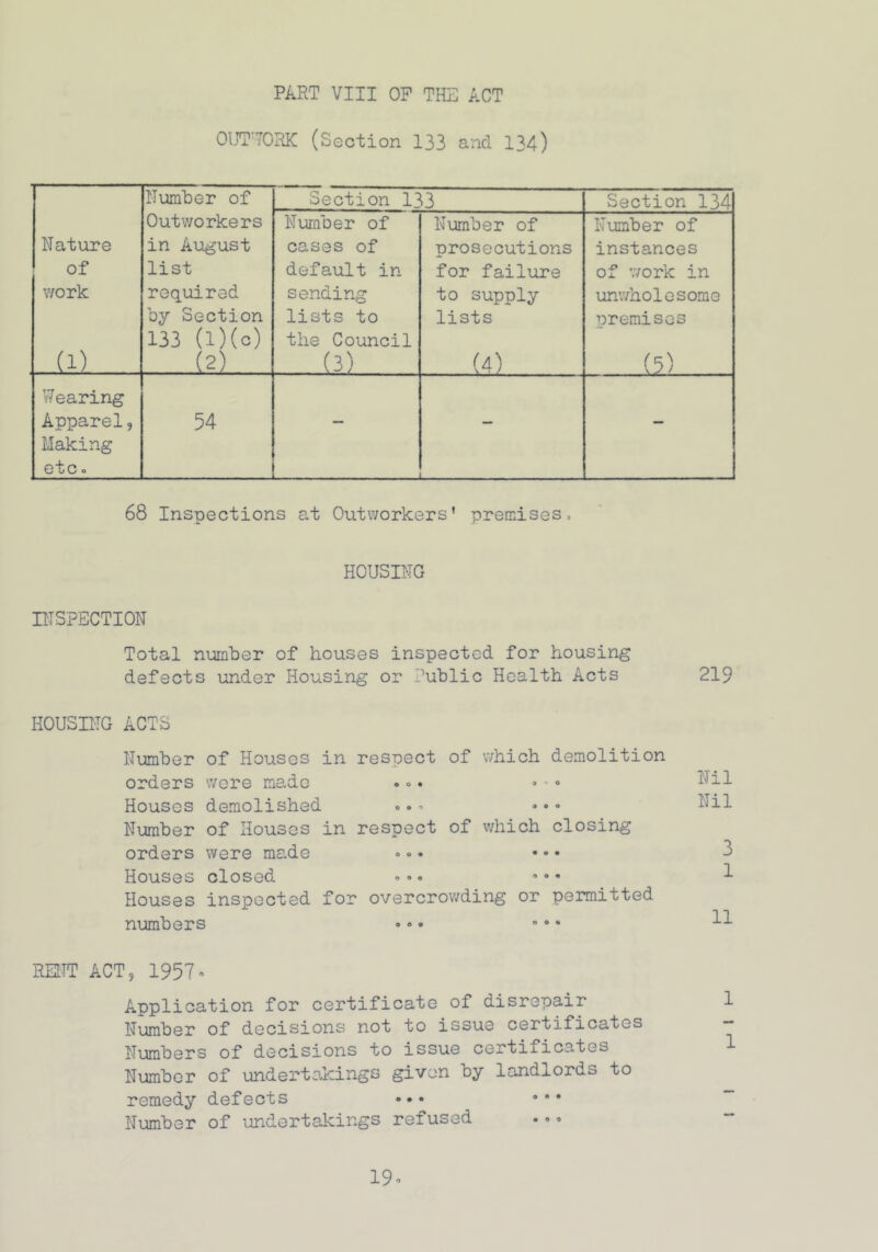 PART VIII OF THE ACT OUTWORK (Section 133 and 134) Number of Section 133 Section 134 Outworkers Number of Number of Number of Nature in August cases of prosecutions instances of list default in for failure of work in work required sending to supply unwholesome by Section lists to lists premises 133 (l)(c) the Council (X) (2) .... (3) . (4) (5) Wearing Apparel, 54 — — — Making etc 0 68 Inspections at Outworkers' premises. HOUSING INSPECTION Total number of houses inspected for housing defects under Housing or Public Health Acts 219 HOUSING ACTS Number of Houses in respect of which demolition orders were made ... •■ • Houses demolished .. •> • • • Number of Houses in respect of which closing orders were made ••• • • • Houses closed ••• *0 • Houses inspected for overcrowding or permitted numbers ••• 0 0 * Nil Nil 3 1 11 RENT ACT, 1957- Application for certificate of disrepair Number of decisions not to issue certificates Numbers of decisions to issue certiiicates Number of undertakings given by landlords to remedy defects ••• • • • Number of undertakings refused 19-